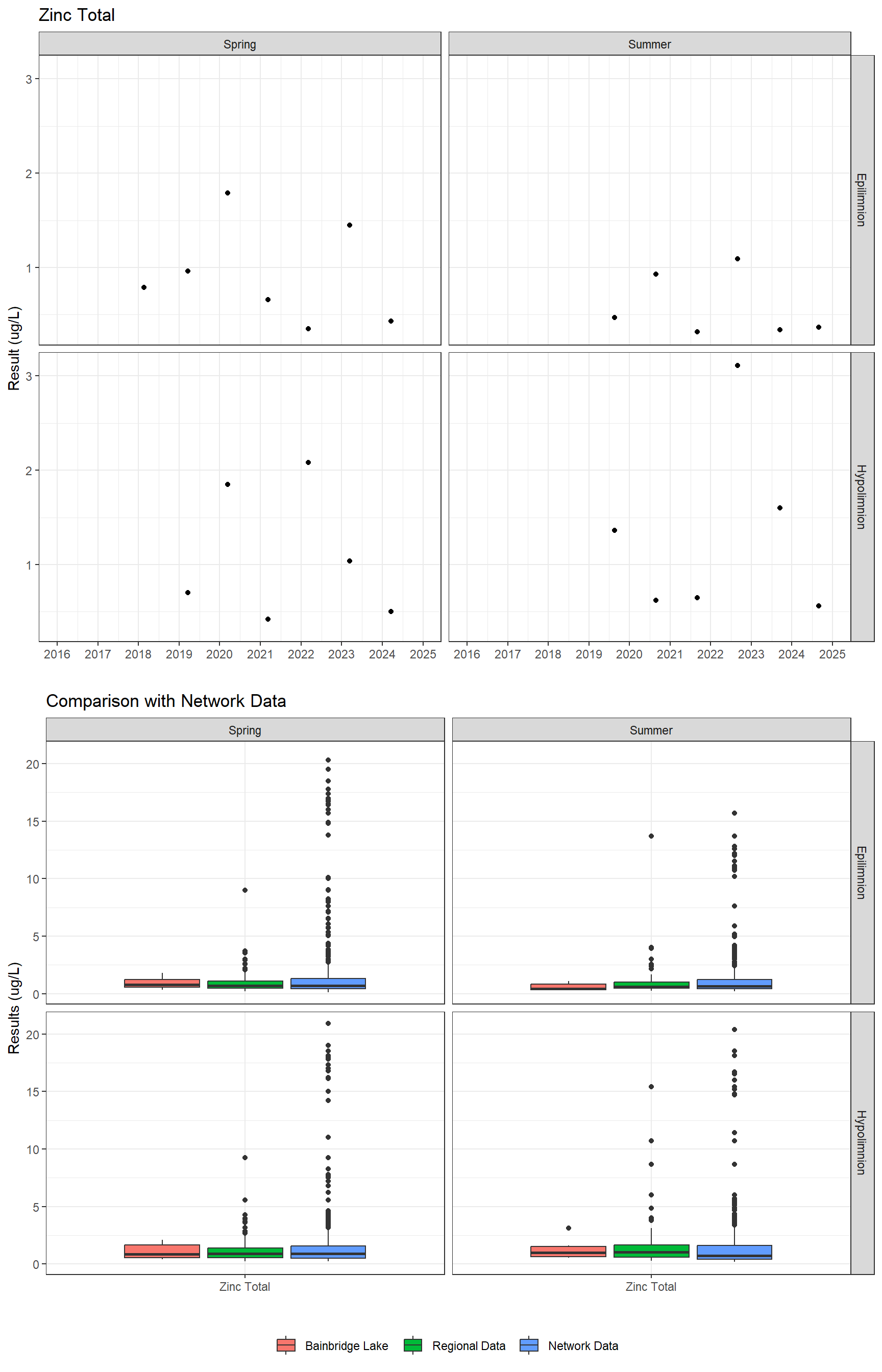 Series of plots showing results for total metals