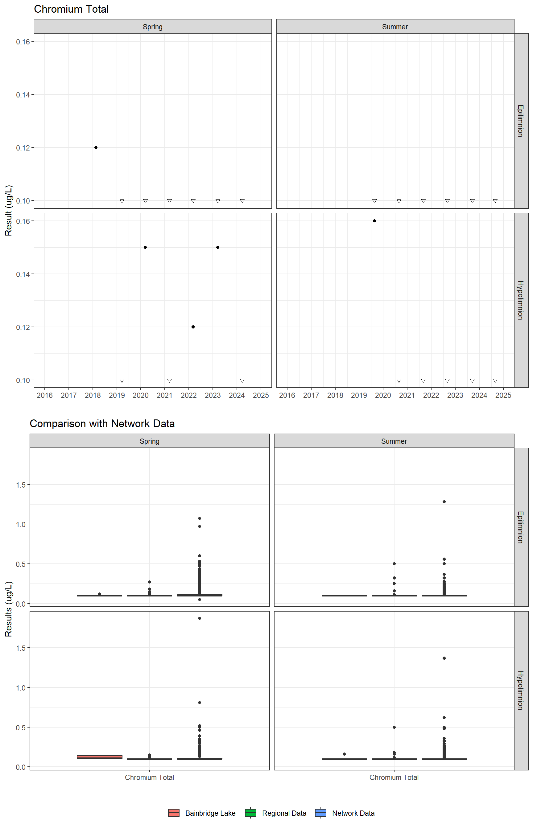 Series of plots showing results for total metals