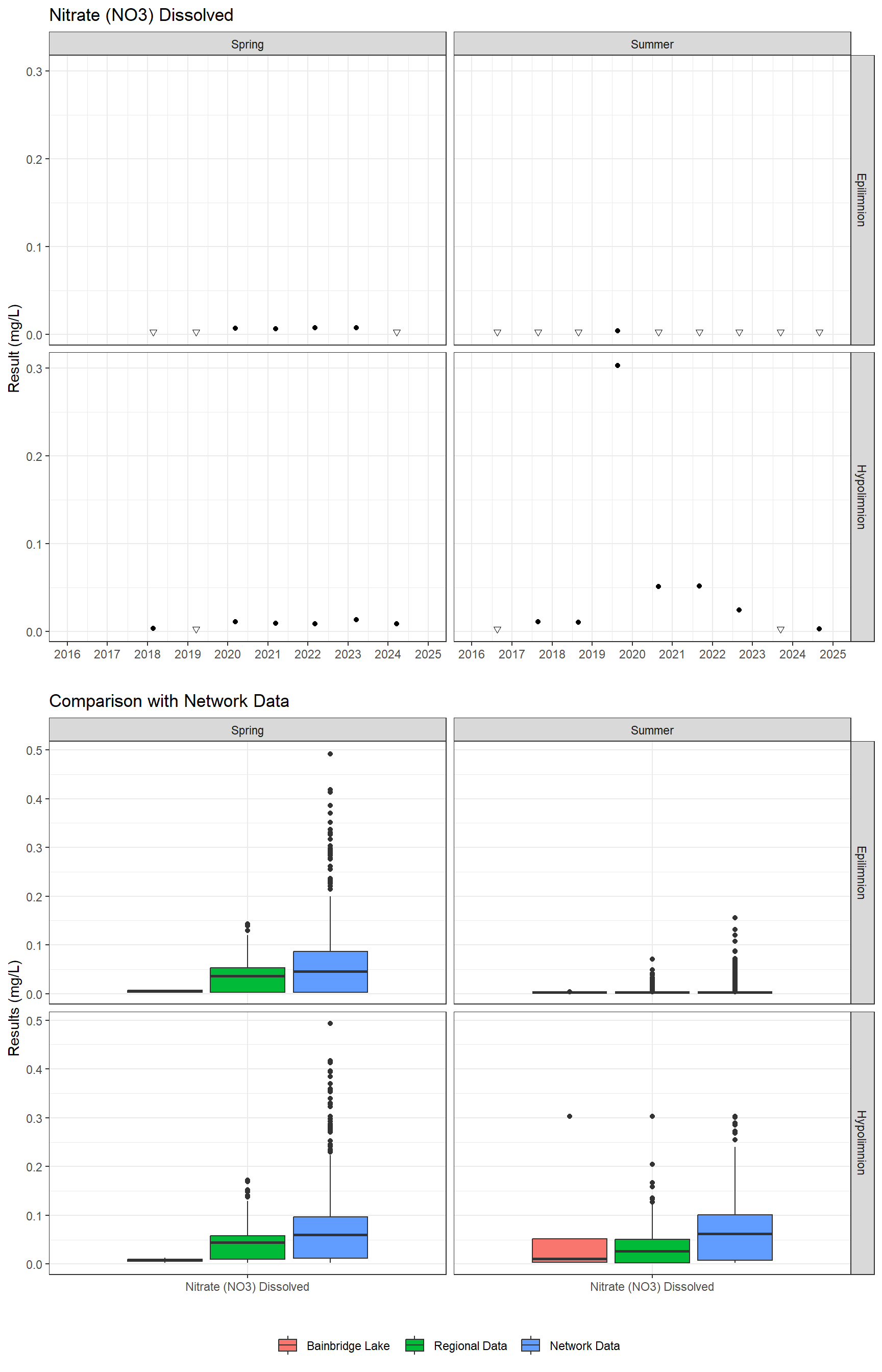 Series of plots showing results for nutrients