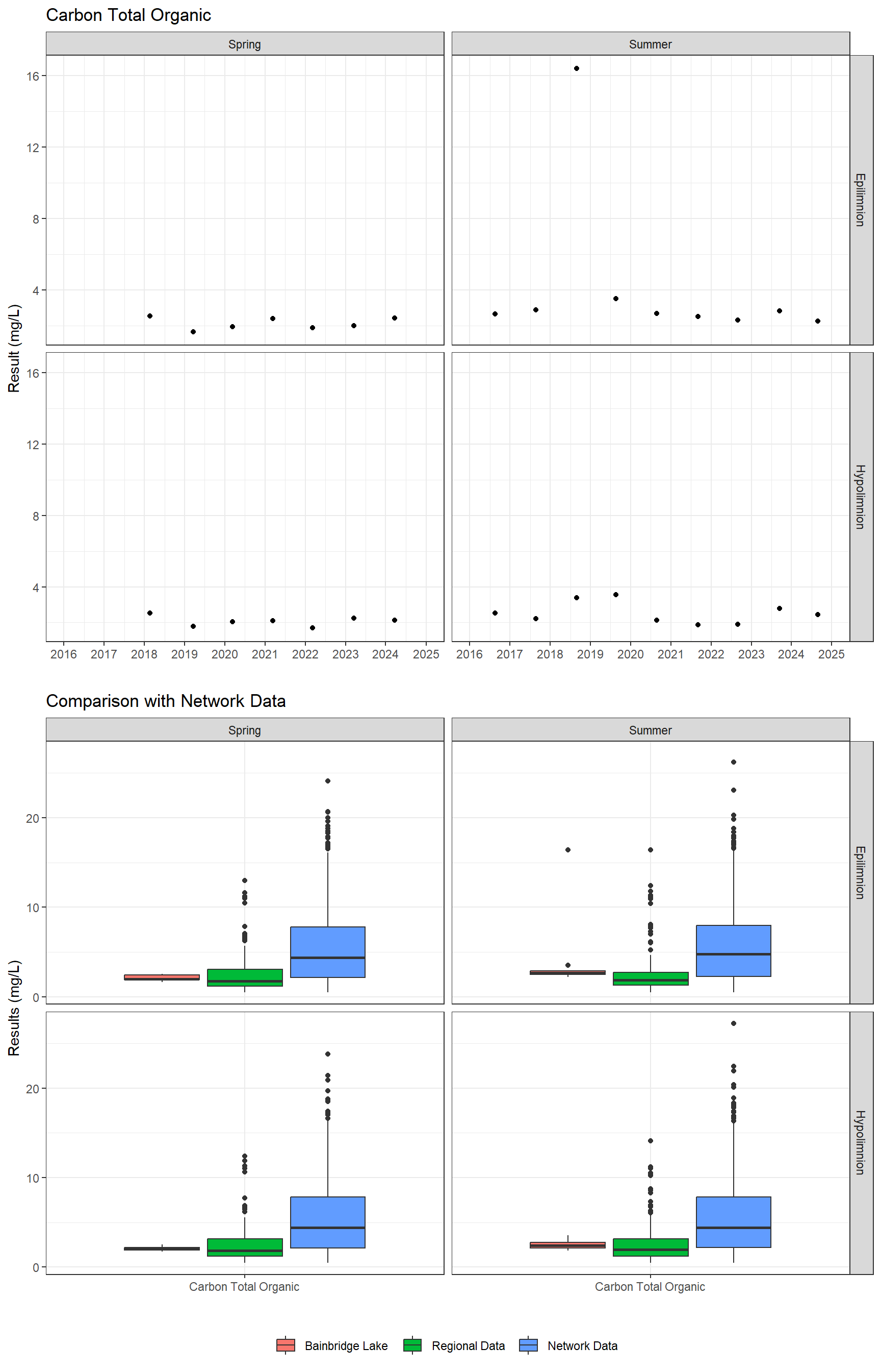 Series of plots showing results for nutrients