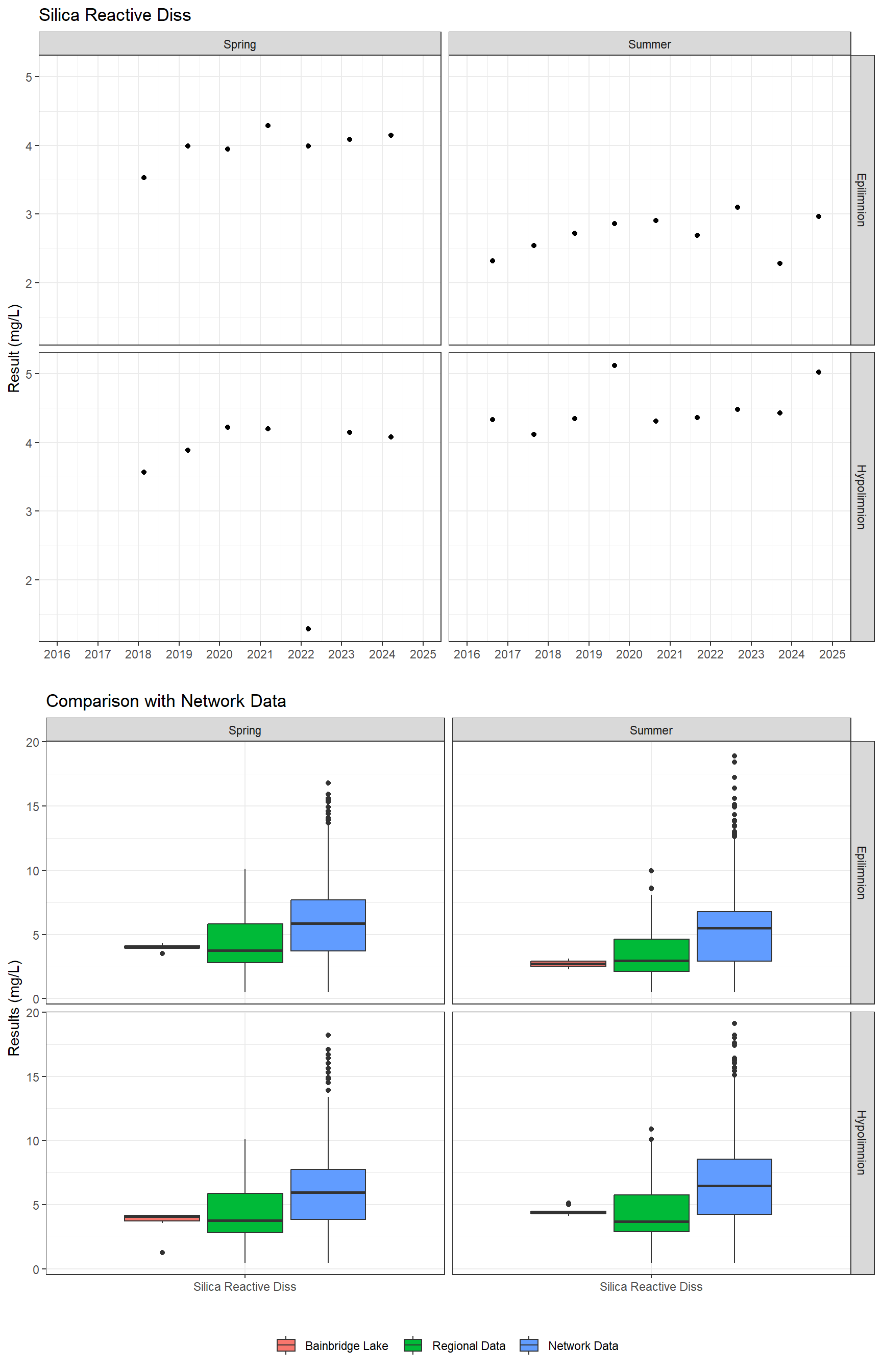 Series of plots showing results for nutrients