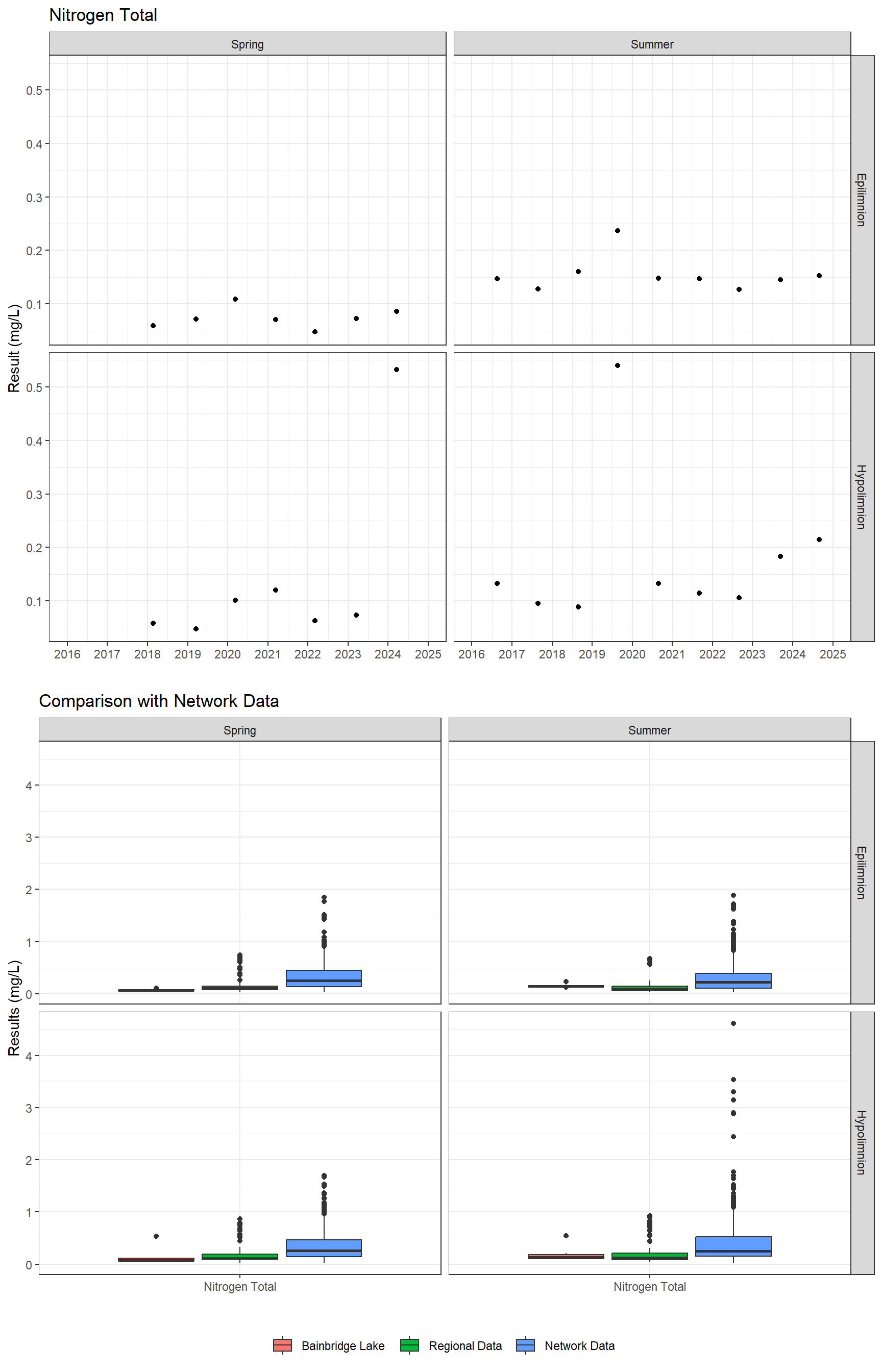 Series of plots showing results for nutrients