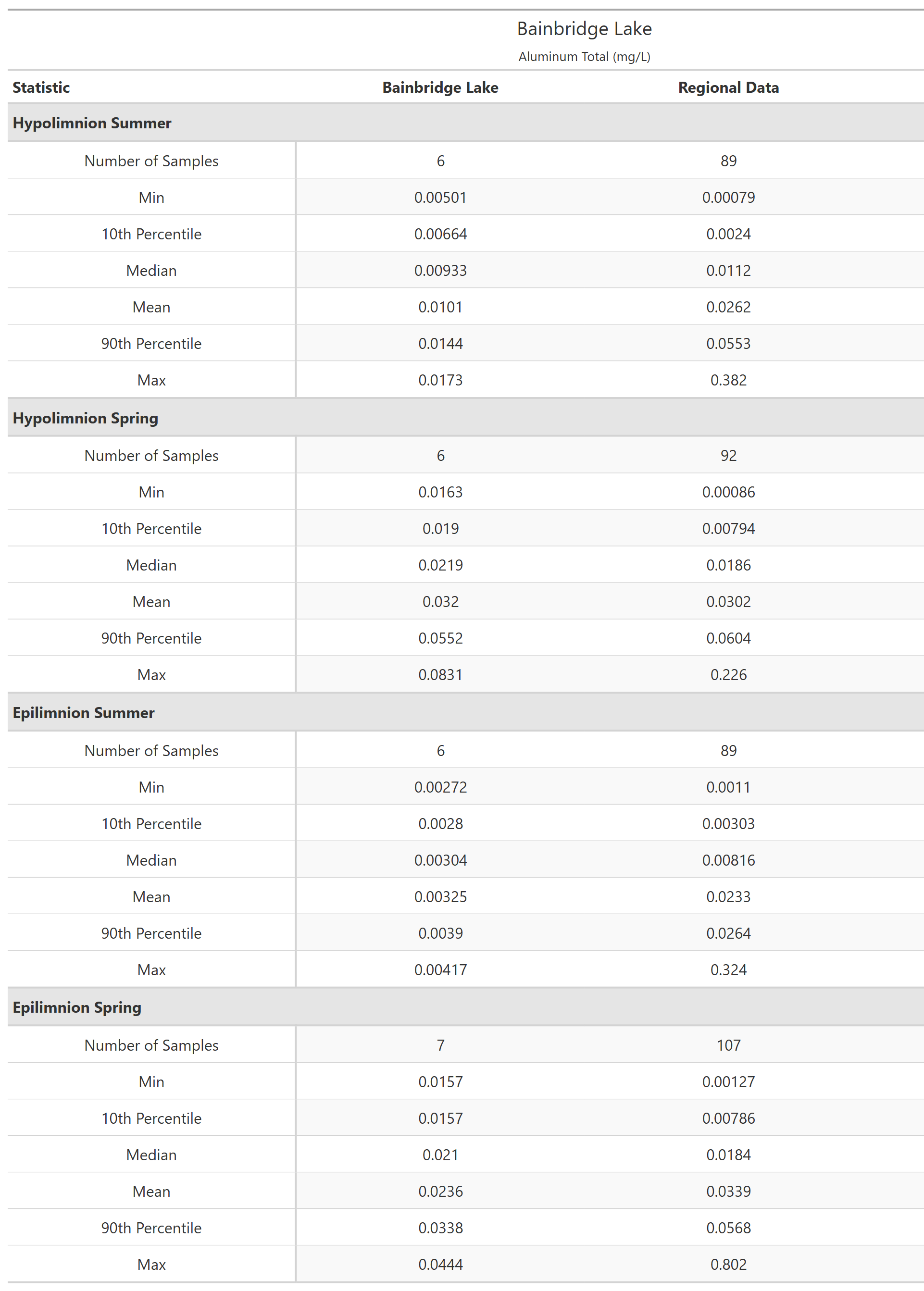 A table of summary statistics for Aluminum Total with comparison to regional data