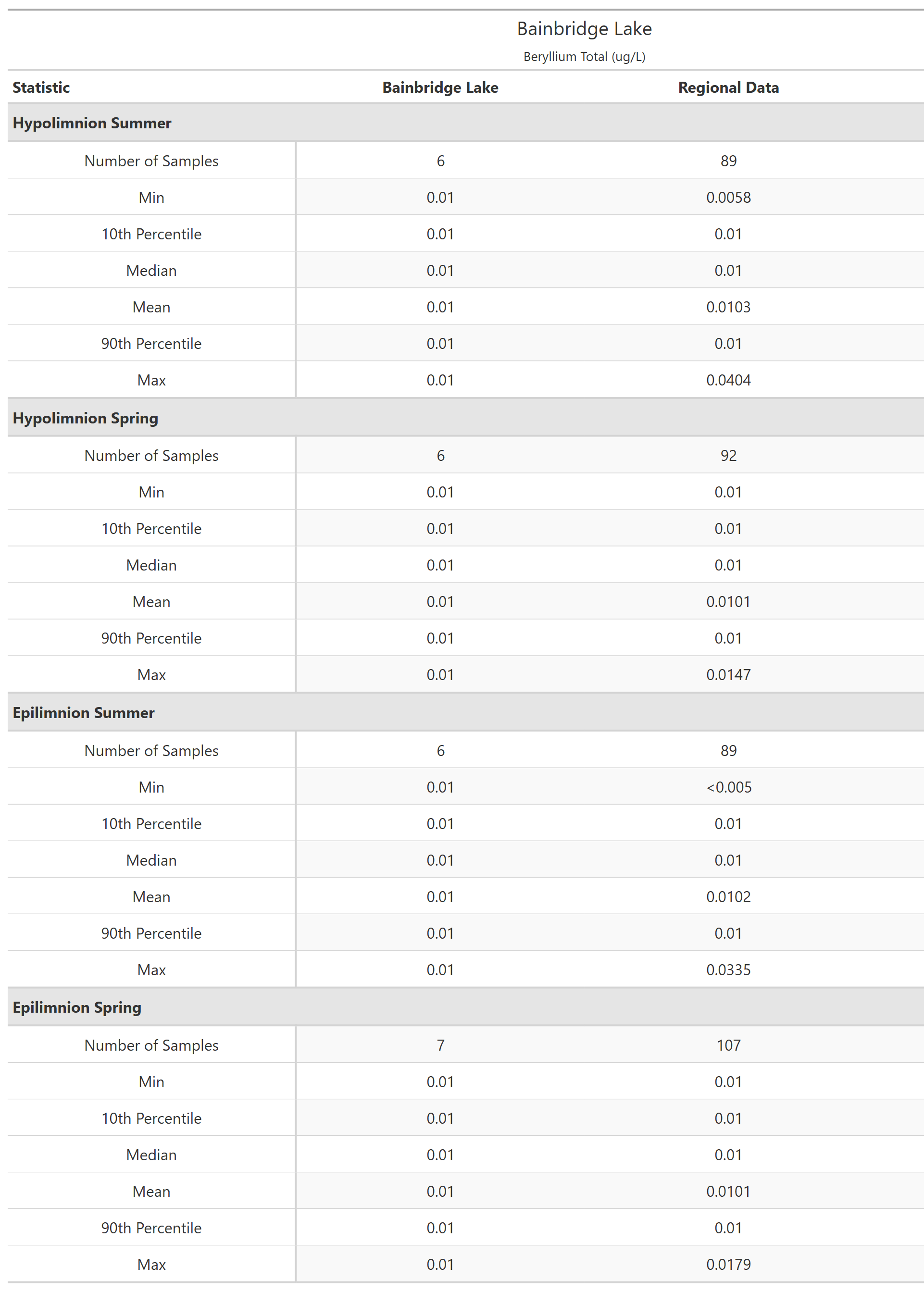 A table of summary statistics for Beryllium Total with comparison to regional data