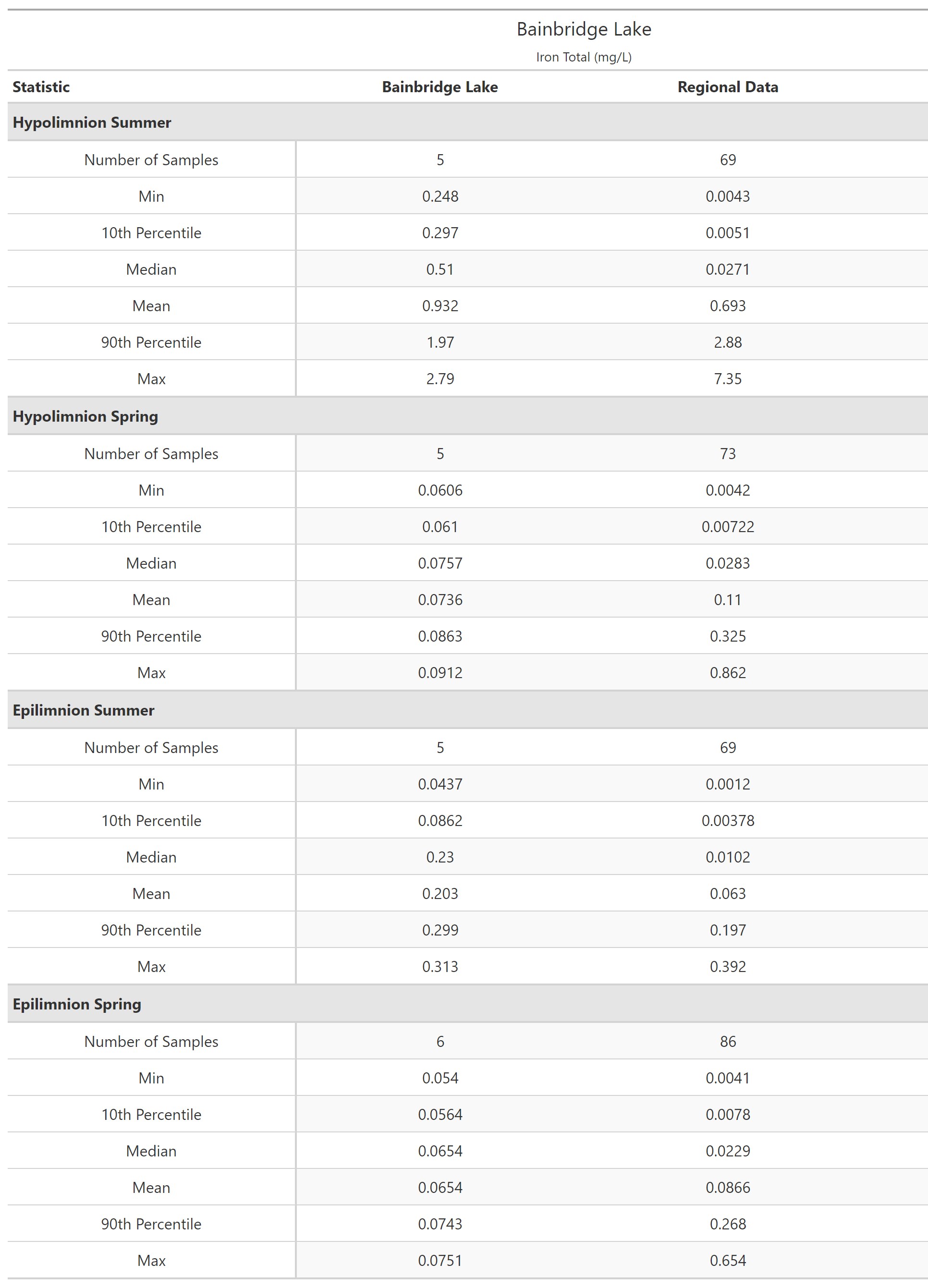 A table of summary statistics for Iron Total with comparison to regional data