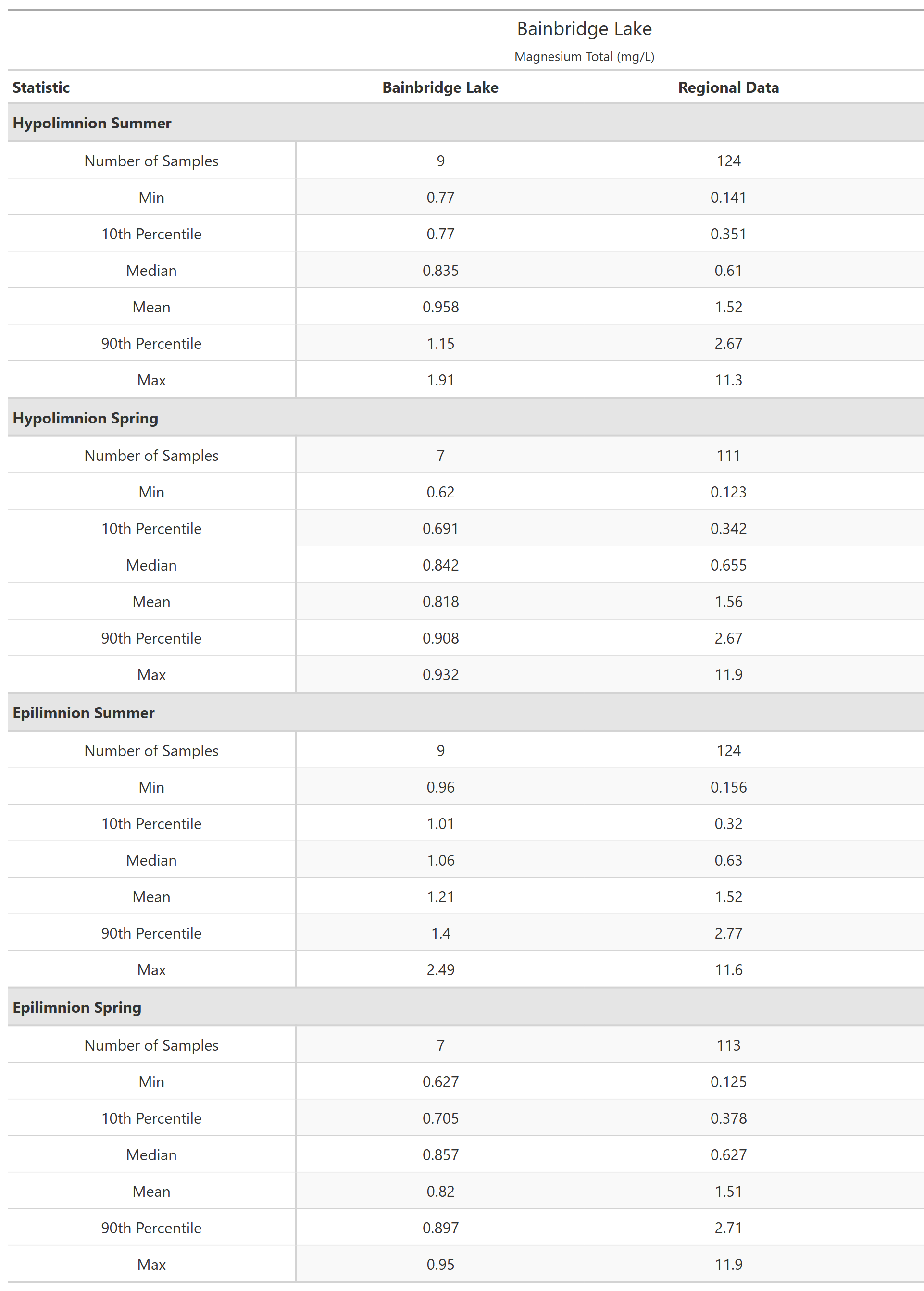 A table of summary statistics for Magnesium Total with comparison to regional data