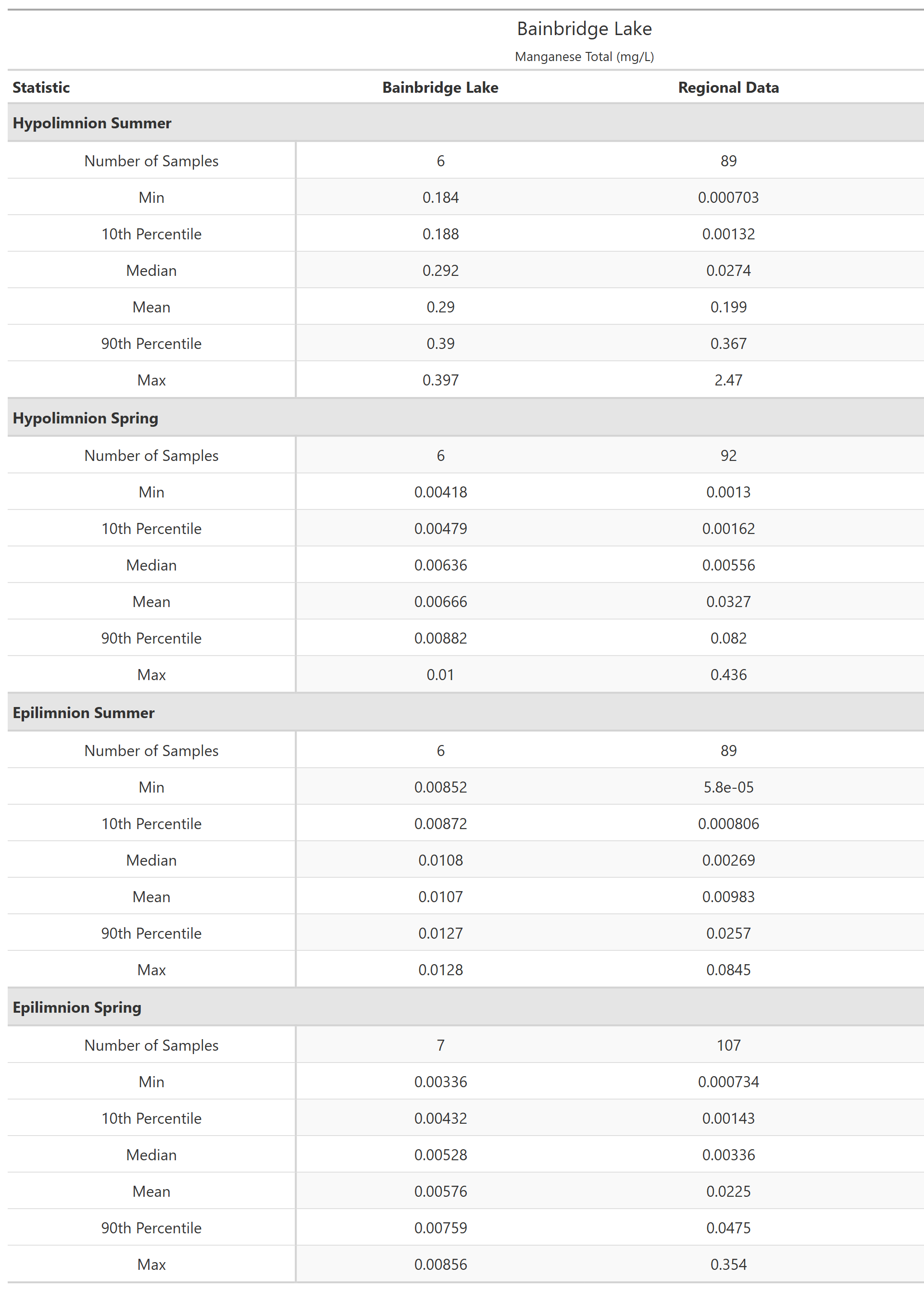 A table of summary statistics for Manganese Total with comparison to regional data