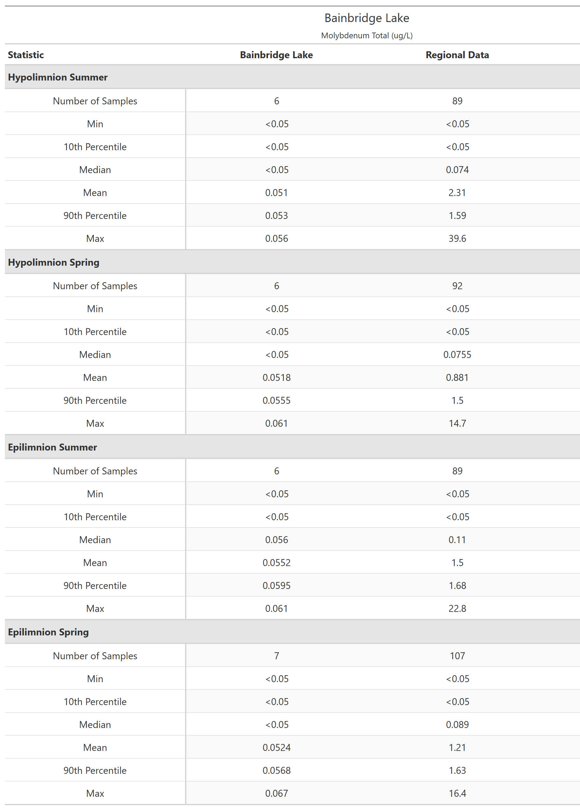 A table of summary statistics for Molybdenum Total with comparison to regional data