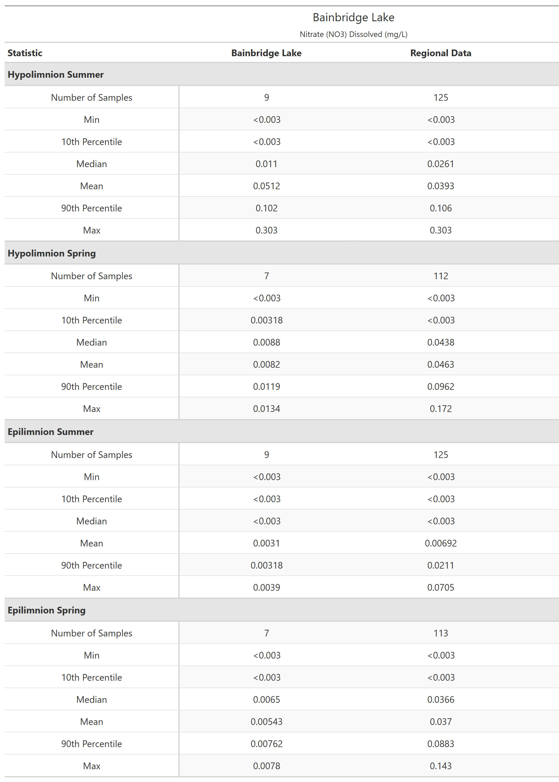 A table of summary statistics for Nitrate (NO3) Dissolved with comparison to regional data