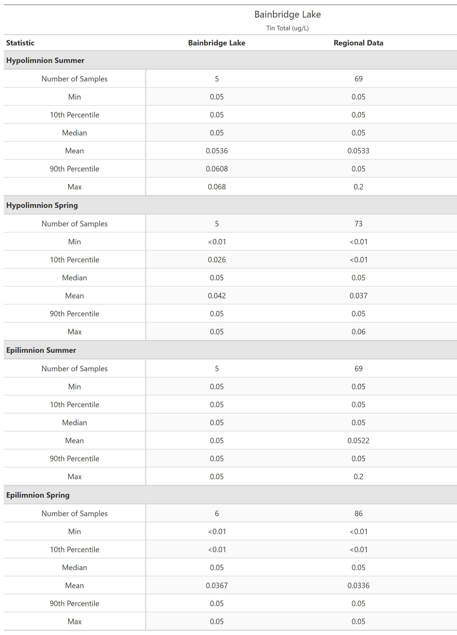 A table of summary statistics for Tin Total with comparison to regional data