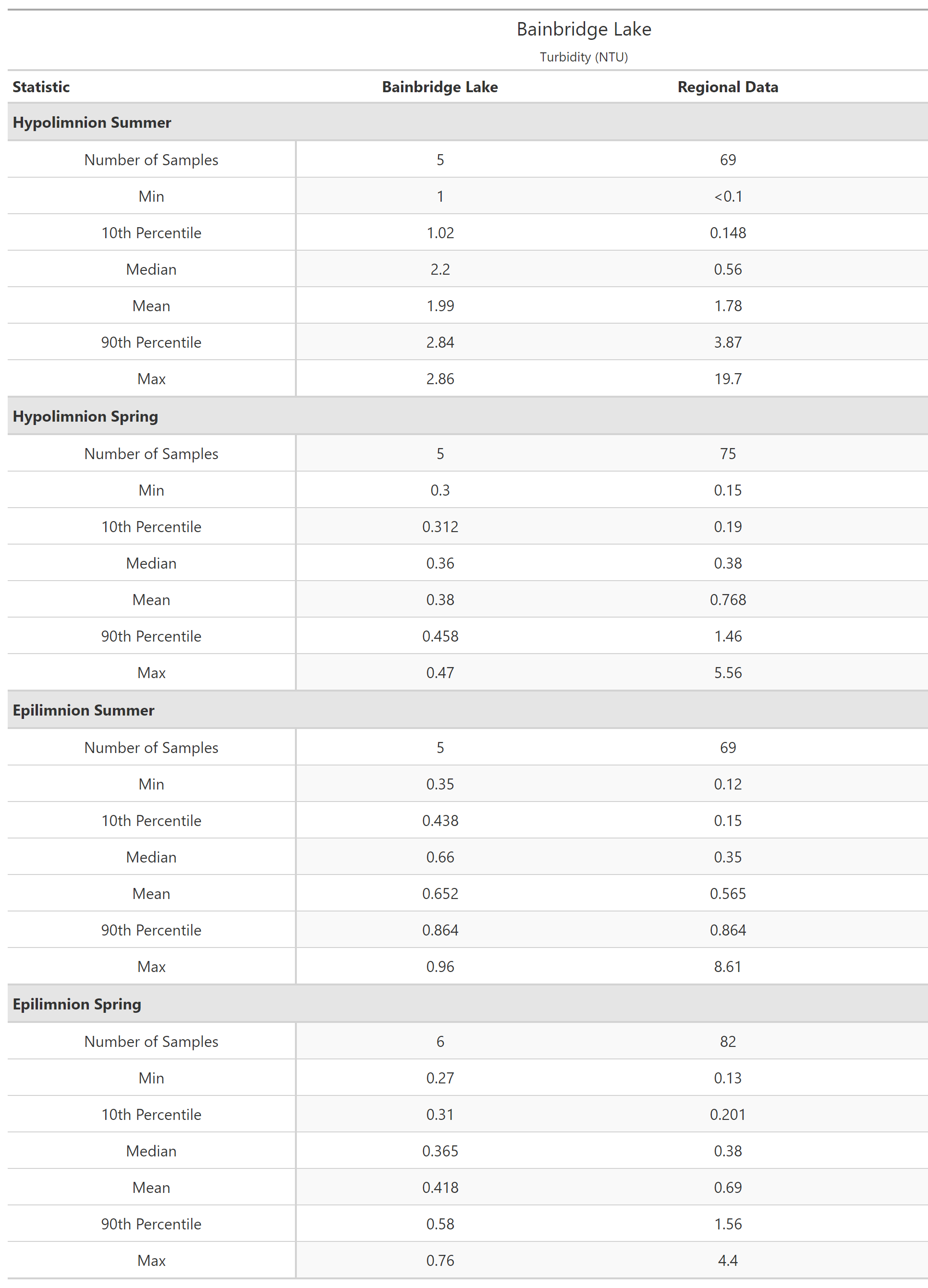 A table of summary statistics for Turbidity with comparison to regional data