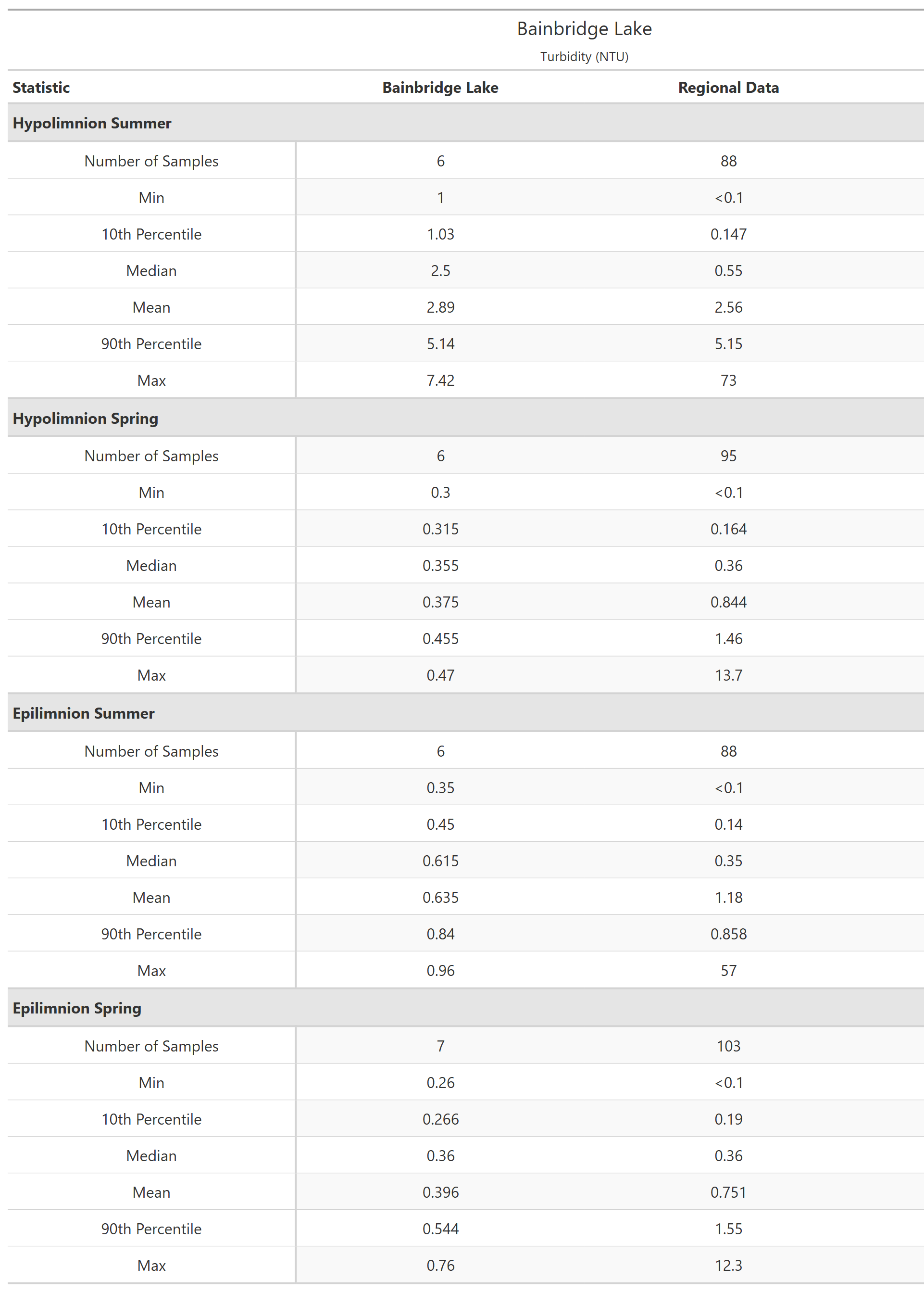 A table of summary statistics for Turbidity with comparison to regional data