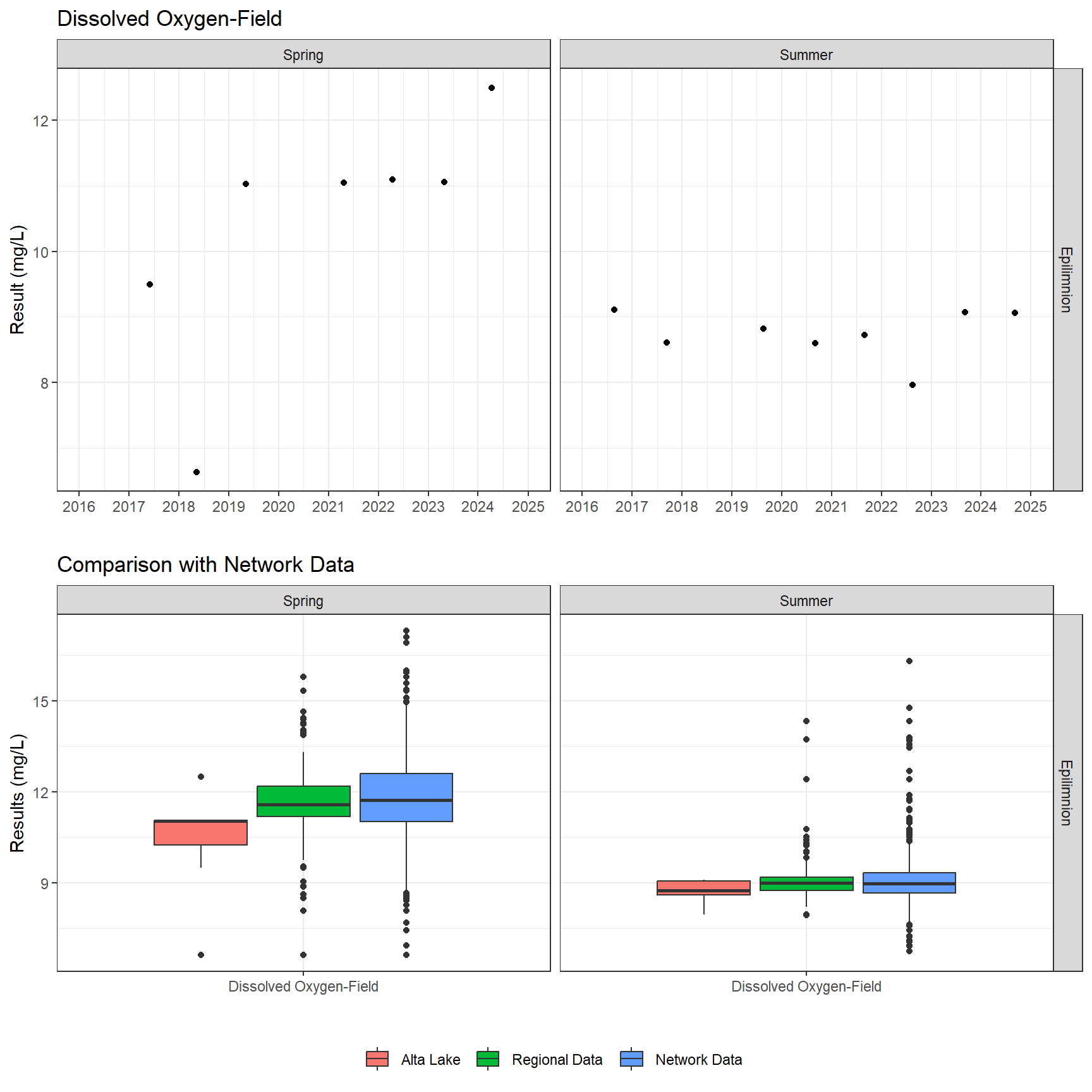 Series of plots showing results of field parameters measured at lake surface