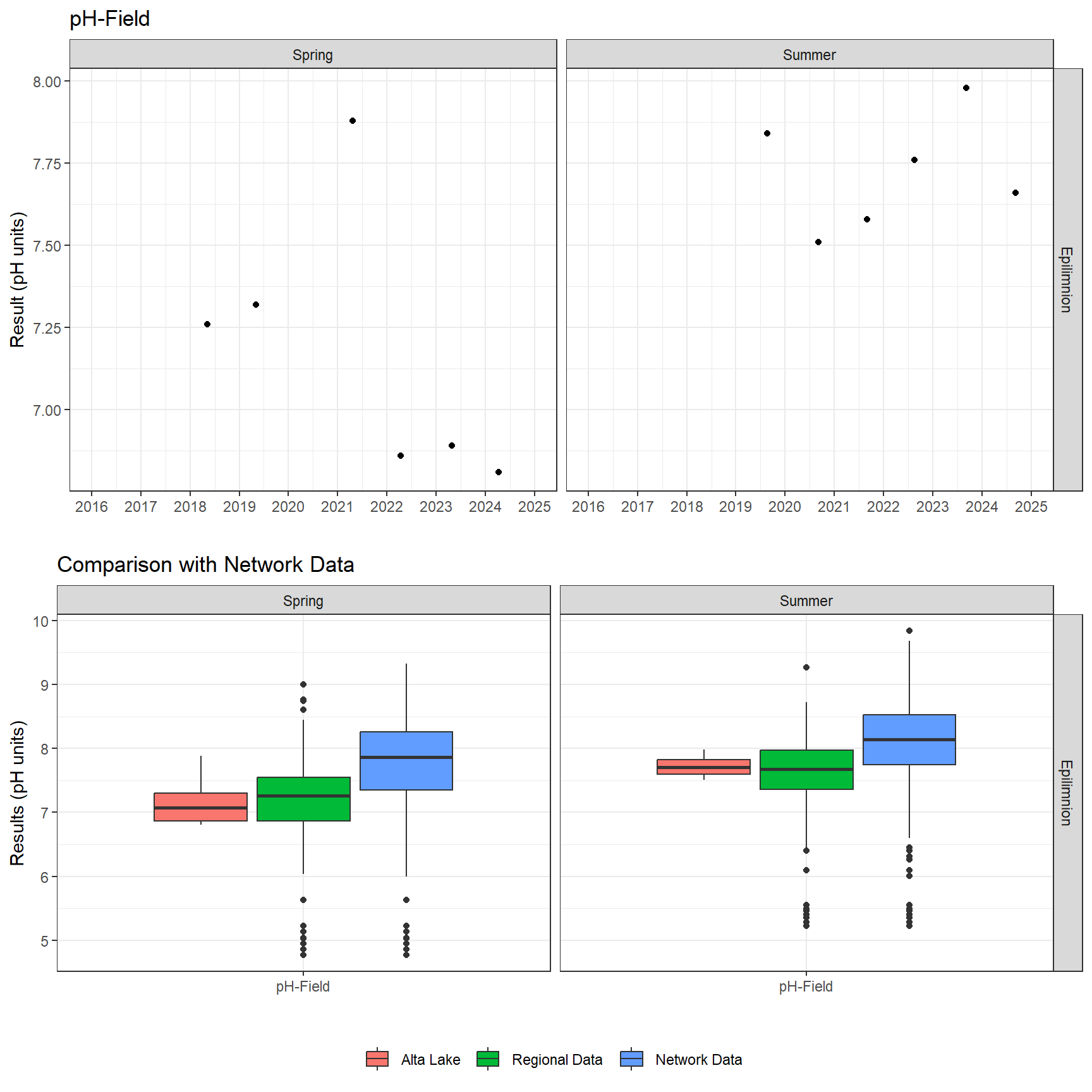 Series of plots showing results of field parameters measured at lake surface