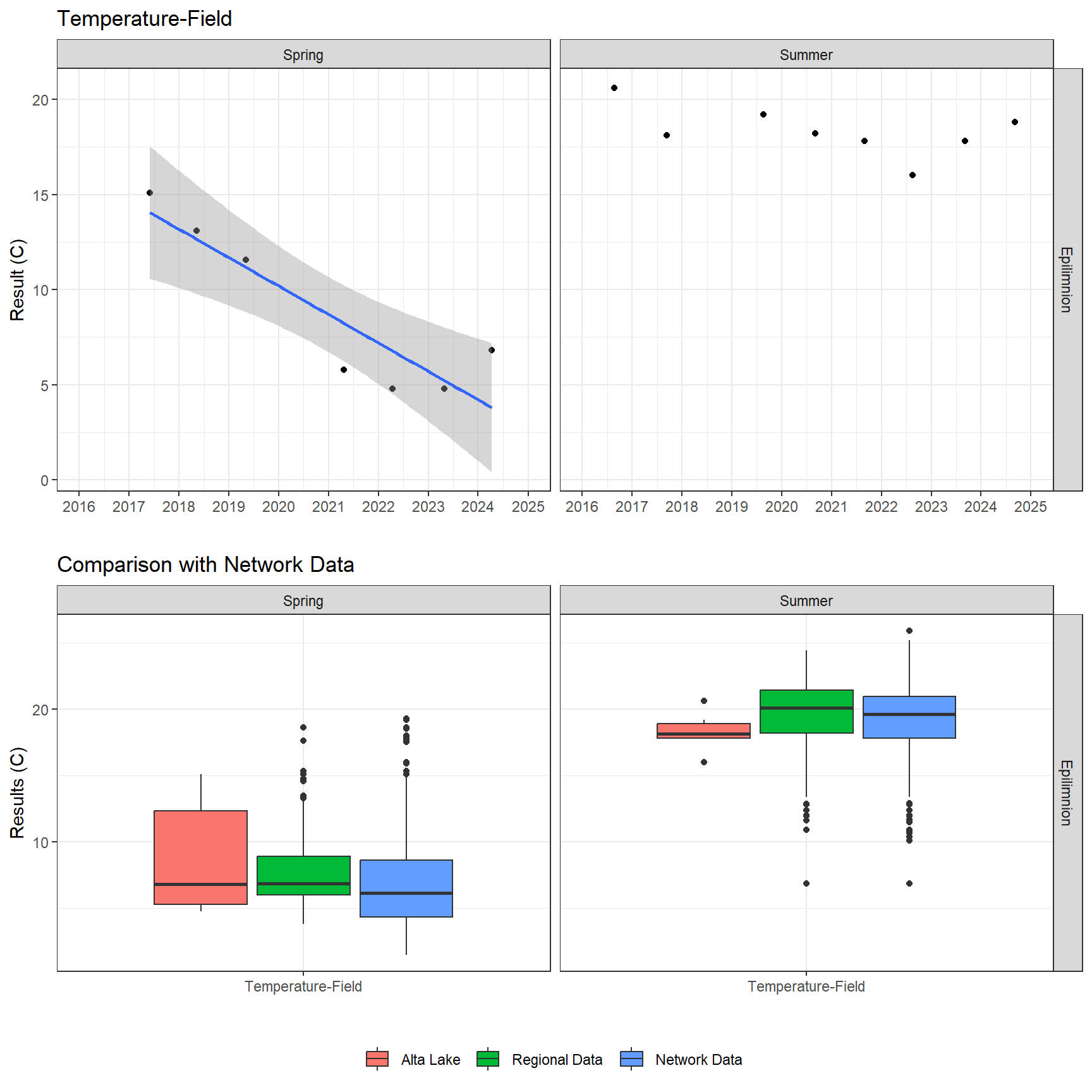 Series of plots showing results of field parameters measured at lake surface