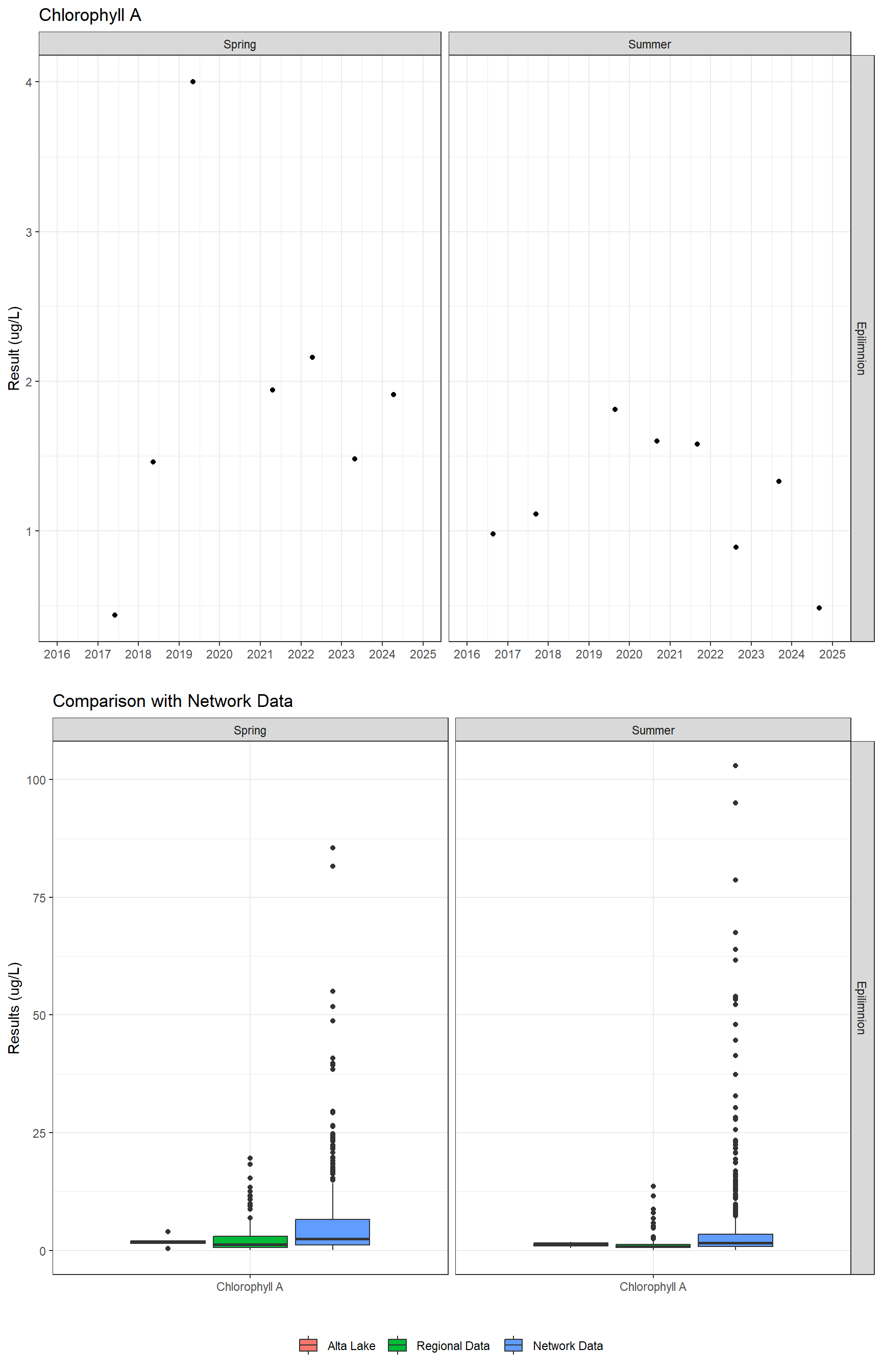 Series of plots showing results of general water quality