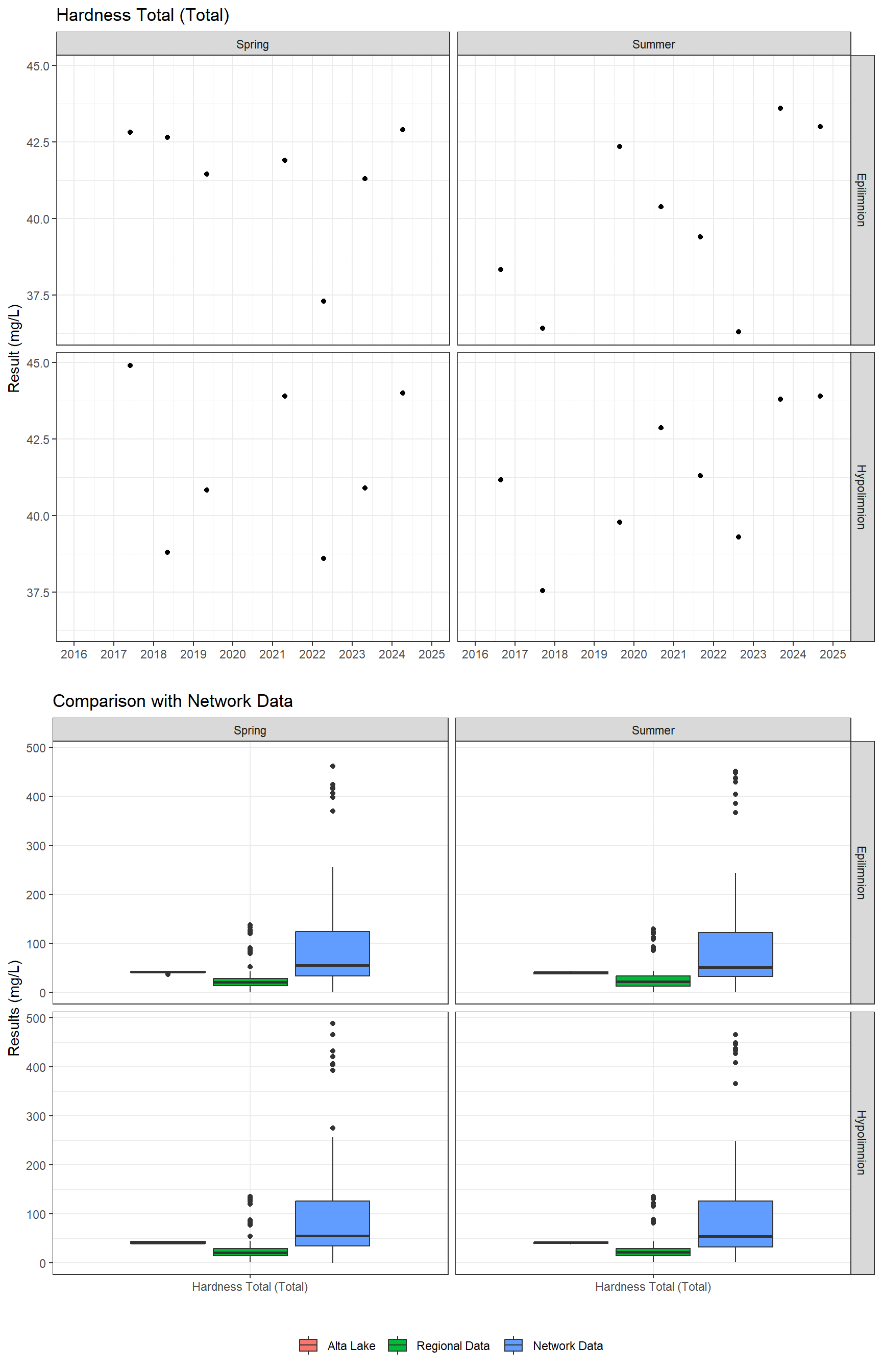 Series of plots showing results of general water quality