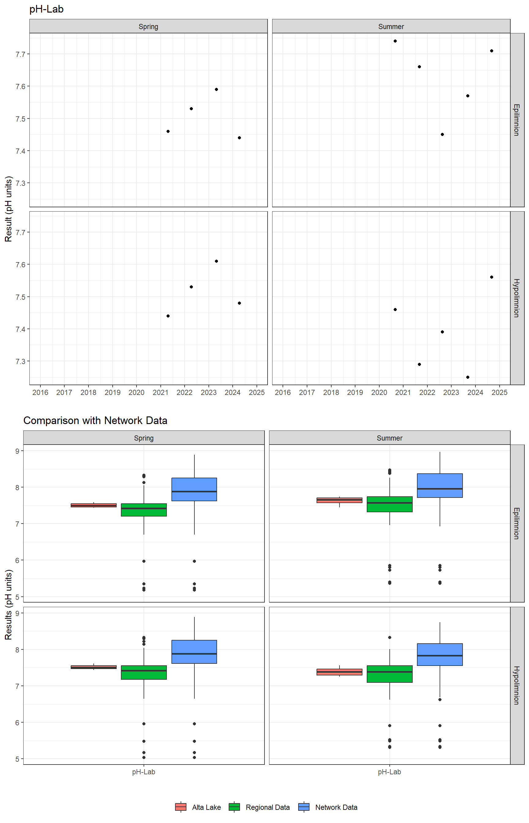 Series of plots showing results of general water quality