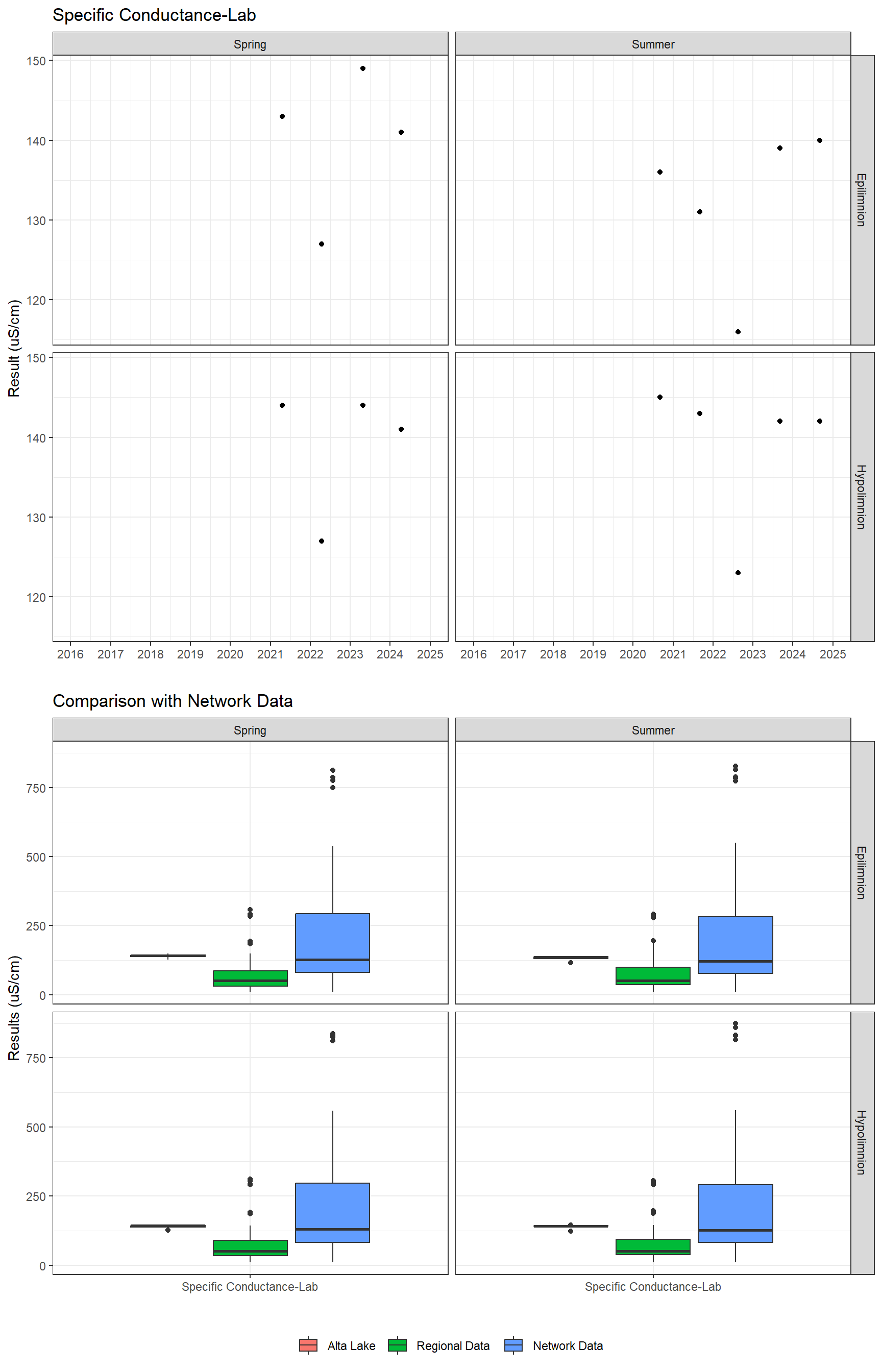 Series of plots showing results of general water quality