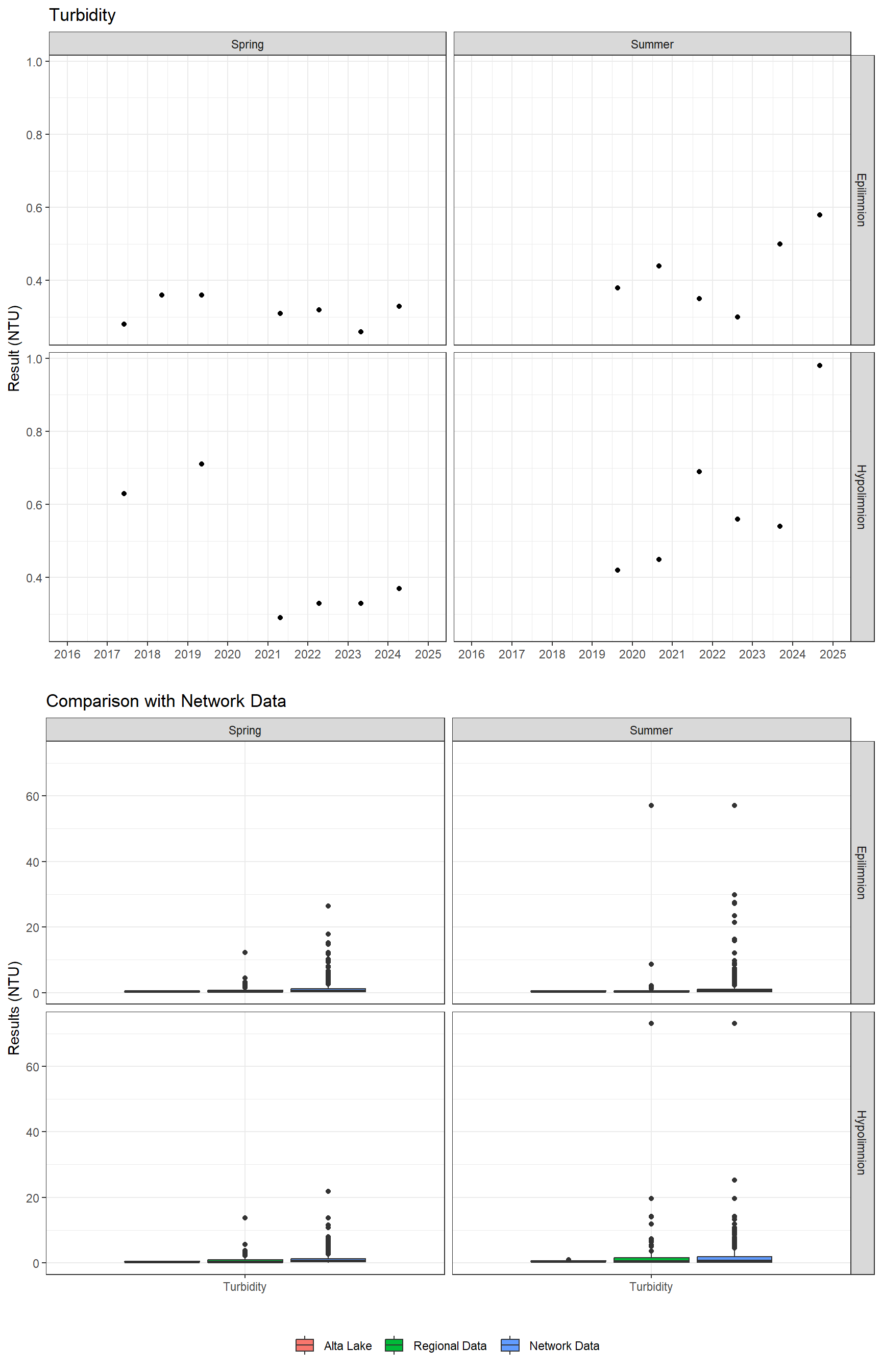 Series of plots showing results of general water quality