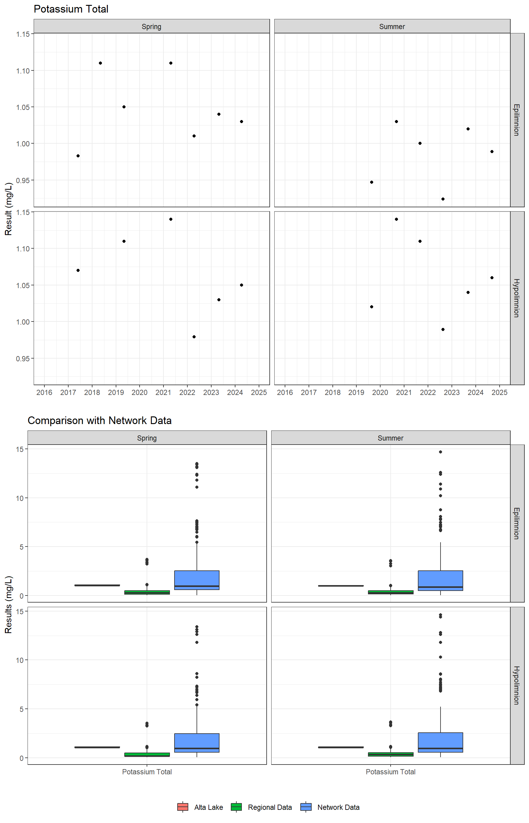 Series of plots showing results of major ions