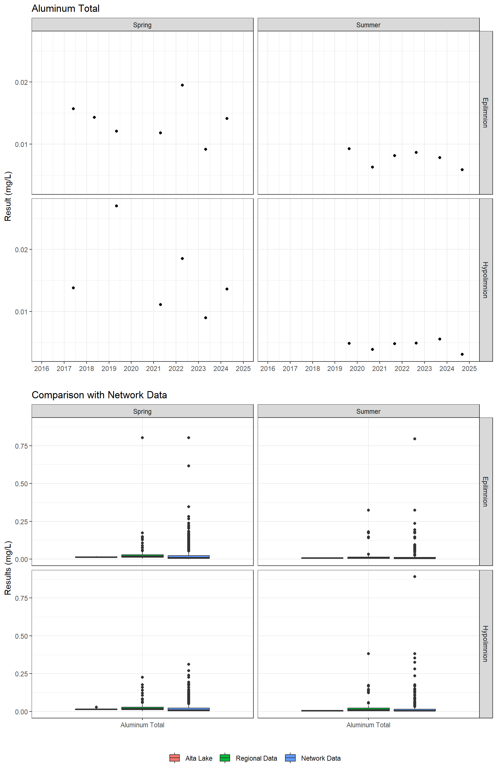 Series of plots showing results for total metals