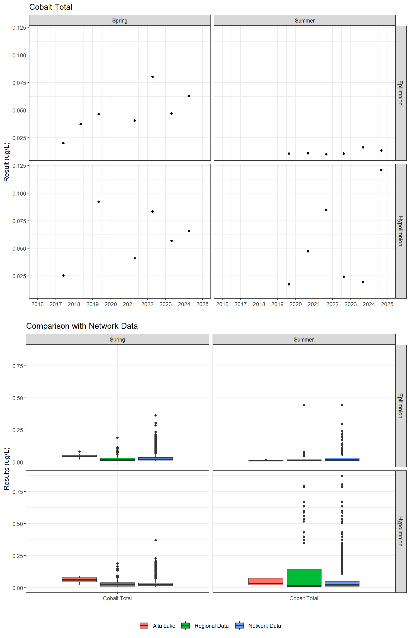 Series of plots showing results for total metals