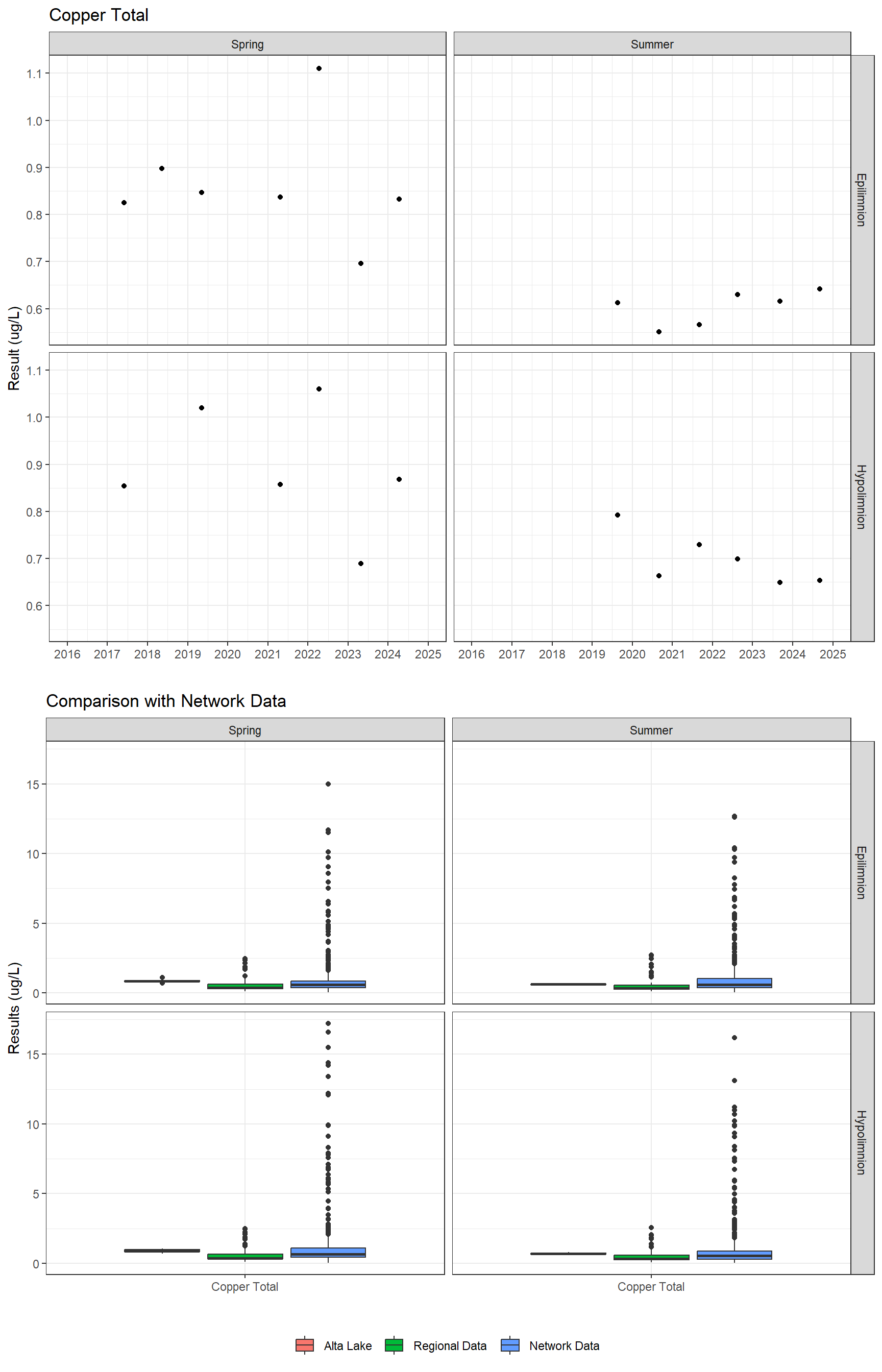 Series of plots showing results for total metals