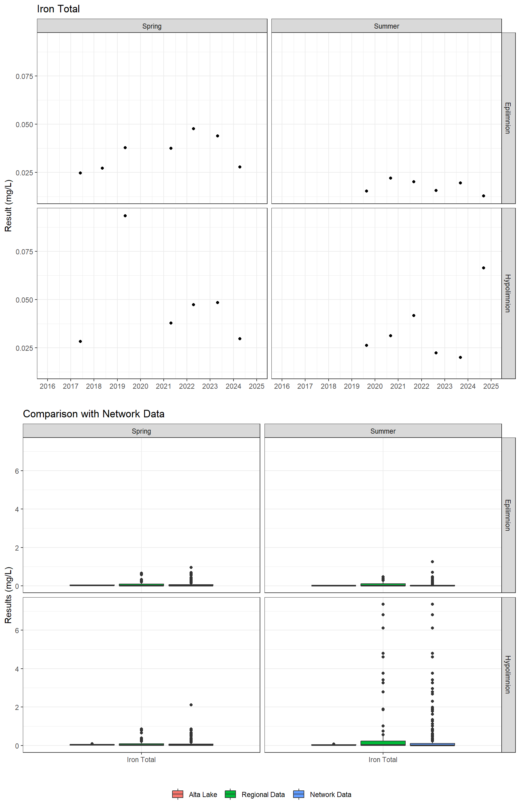 Series of plots showing results for total metals