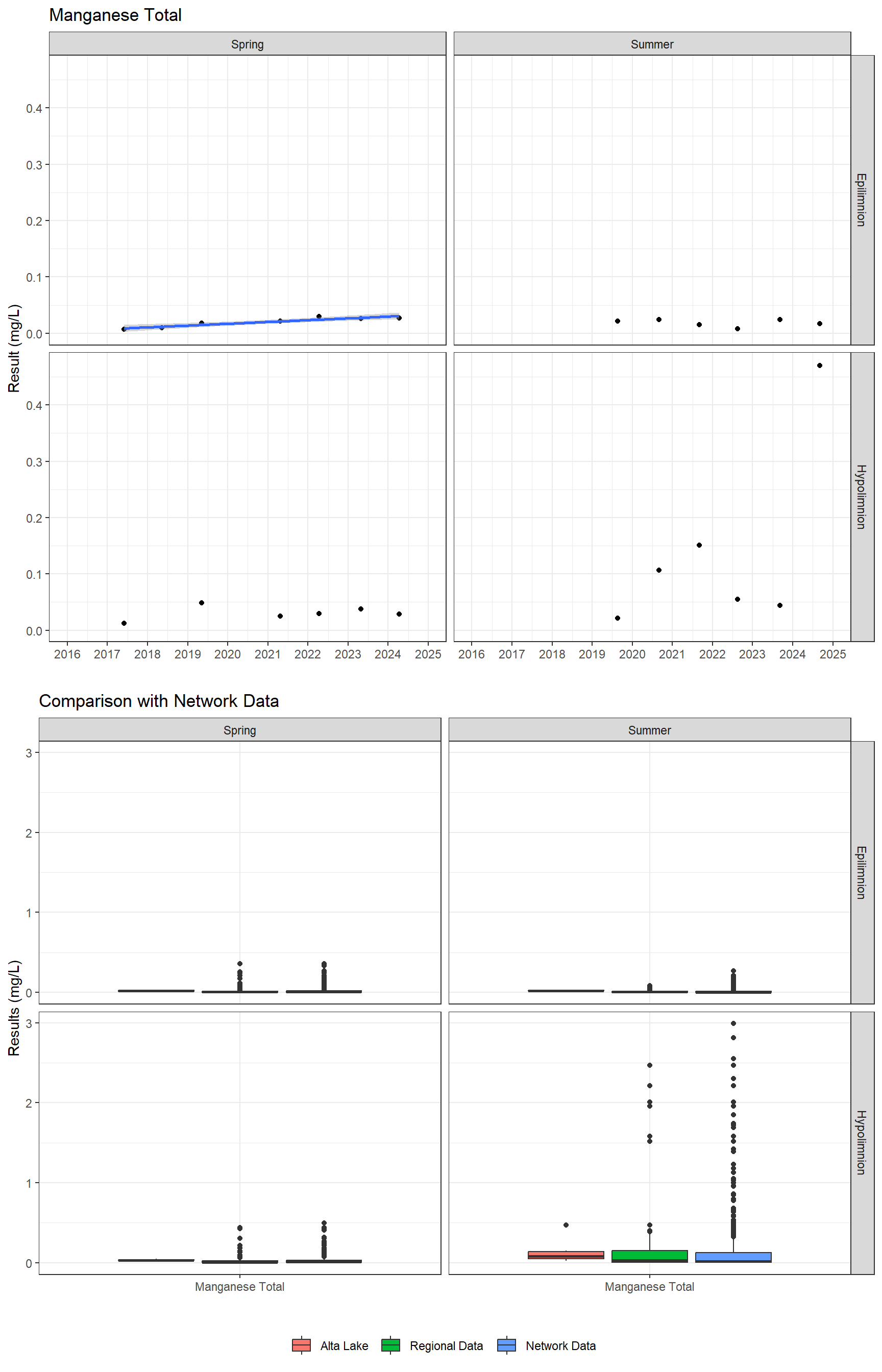 Series of plots showing results for total metals