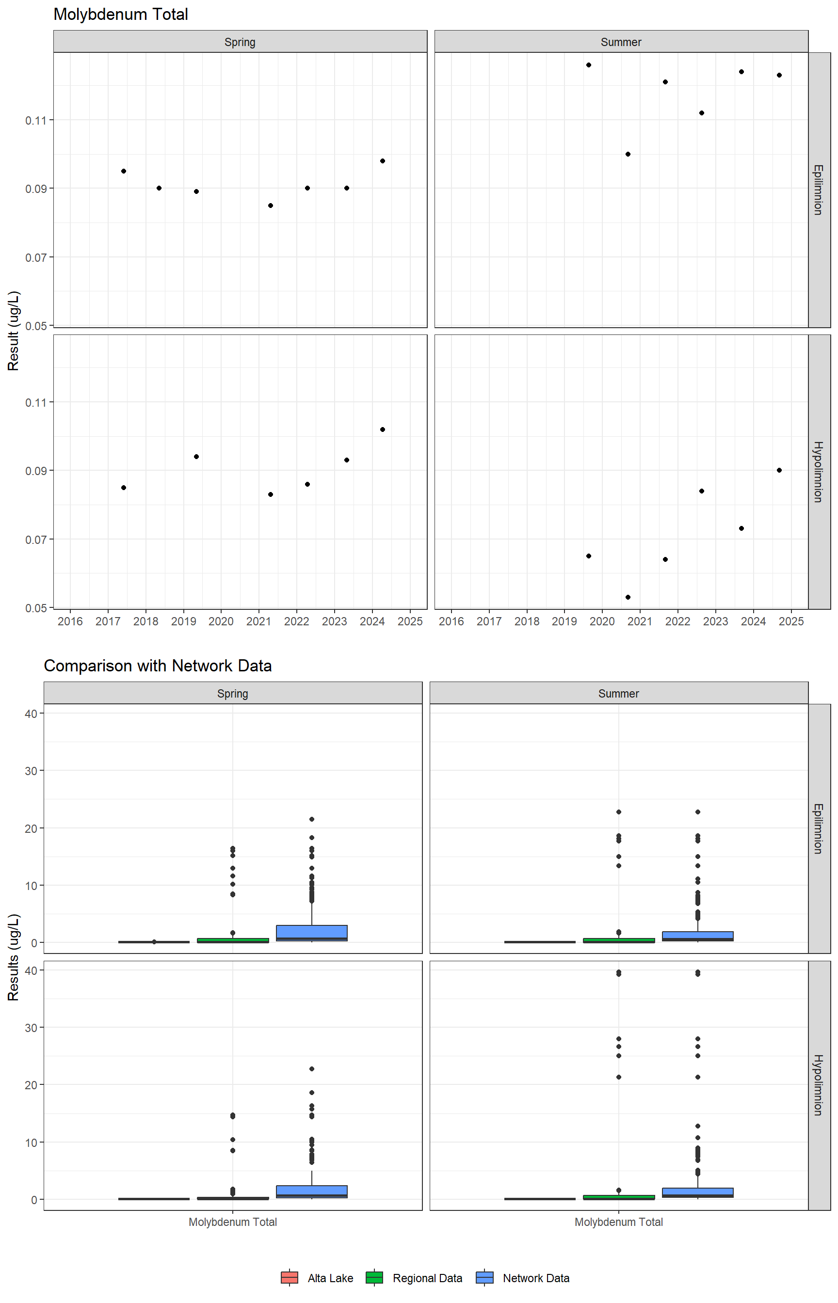 Series of plots showing results for total metals