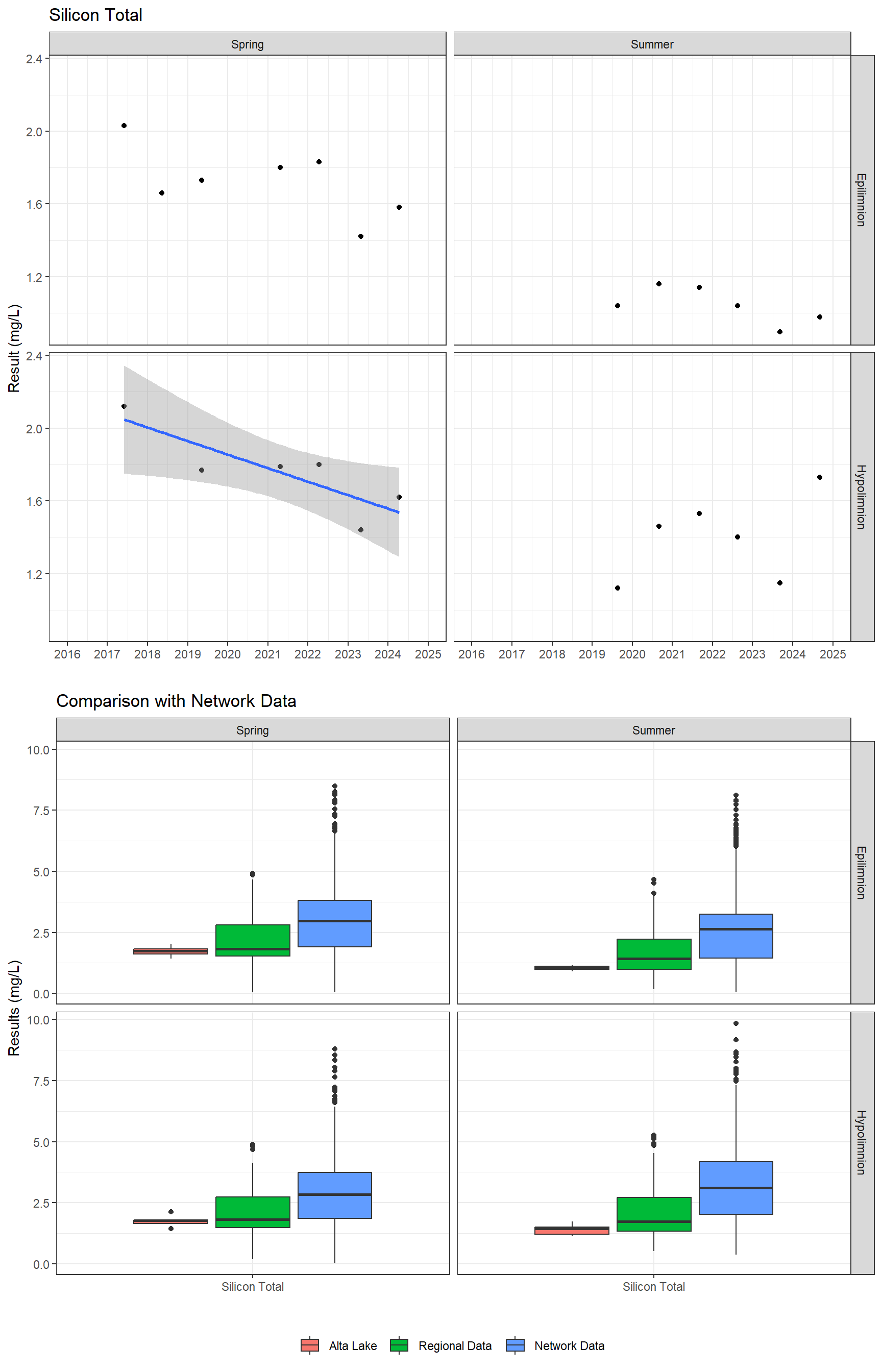 Series of plots showing results for total metals