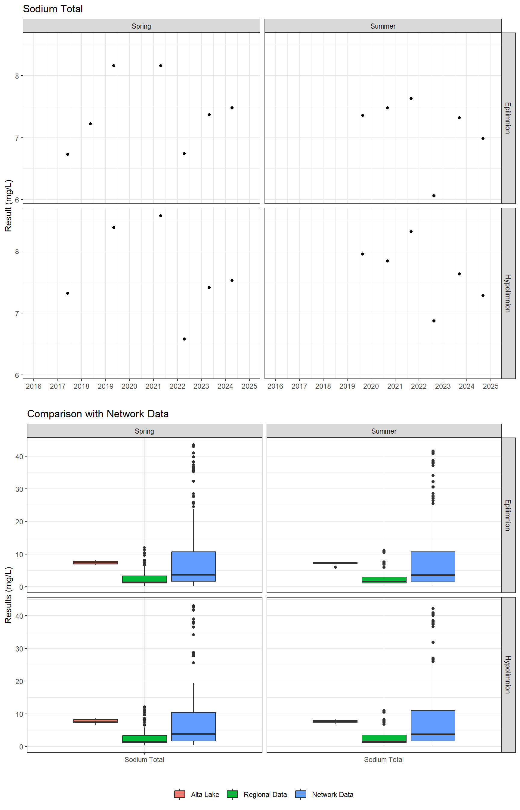 Series of plots showing results for total metals