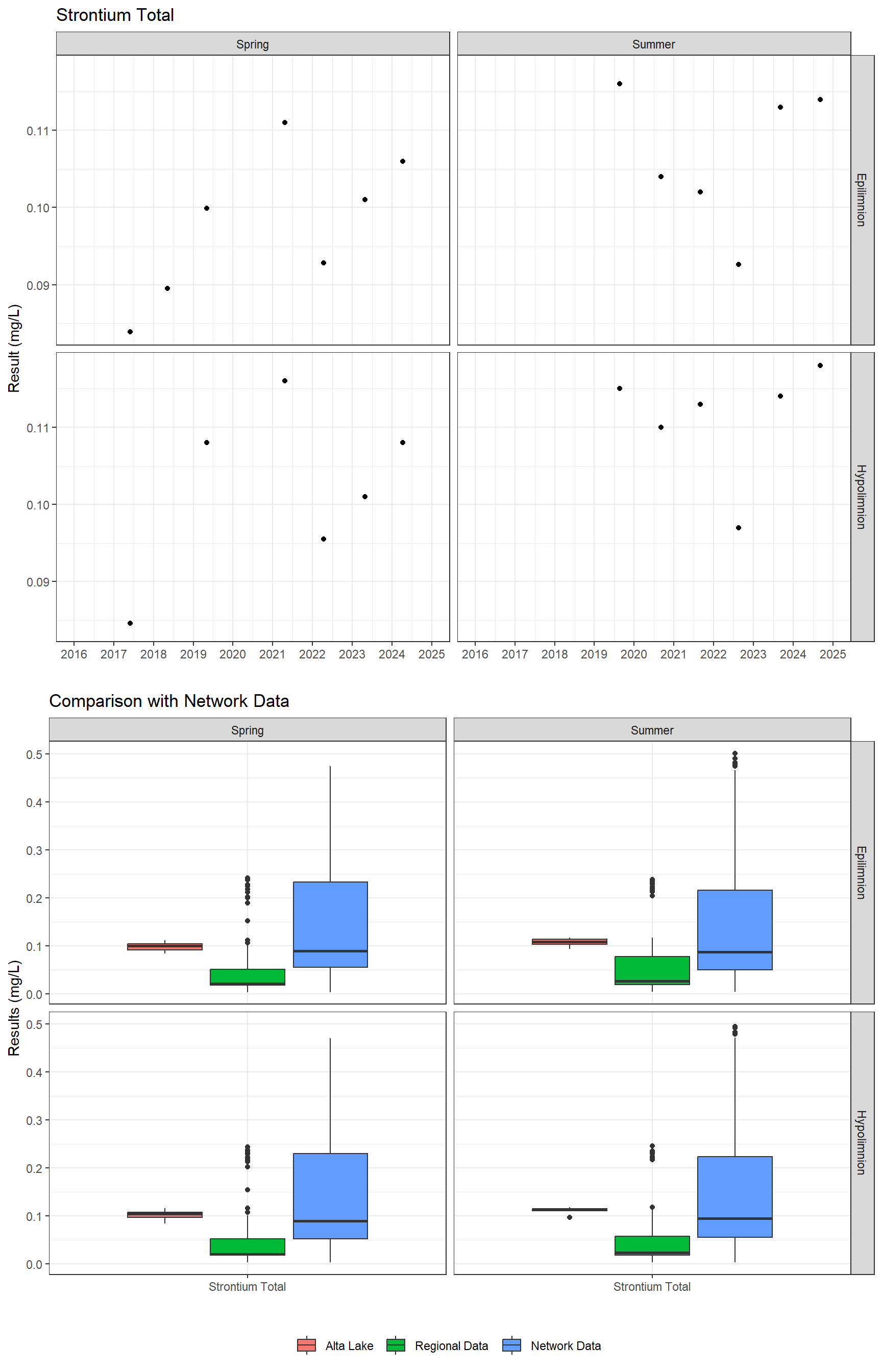 Series of plots showing results for total metals