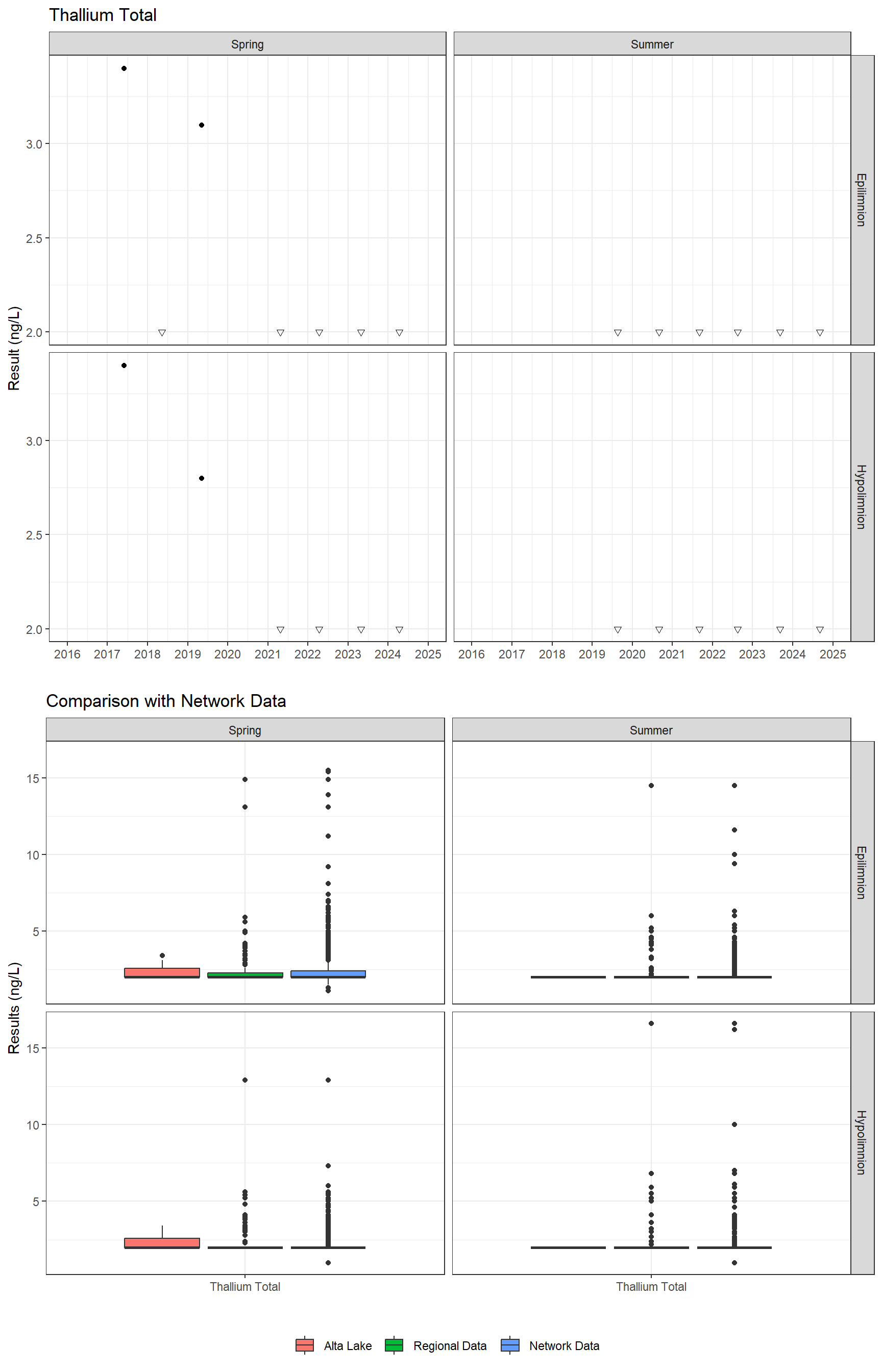 Series of plots showing results for total metals