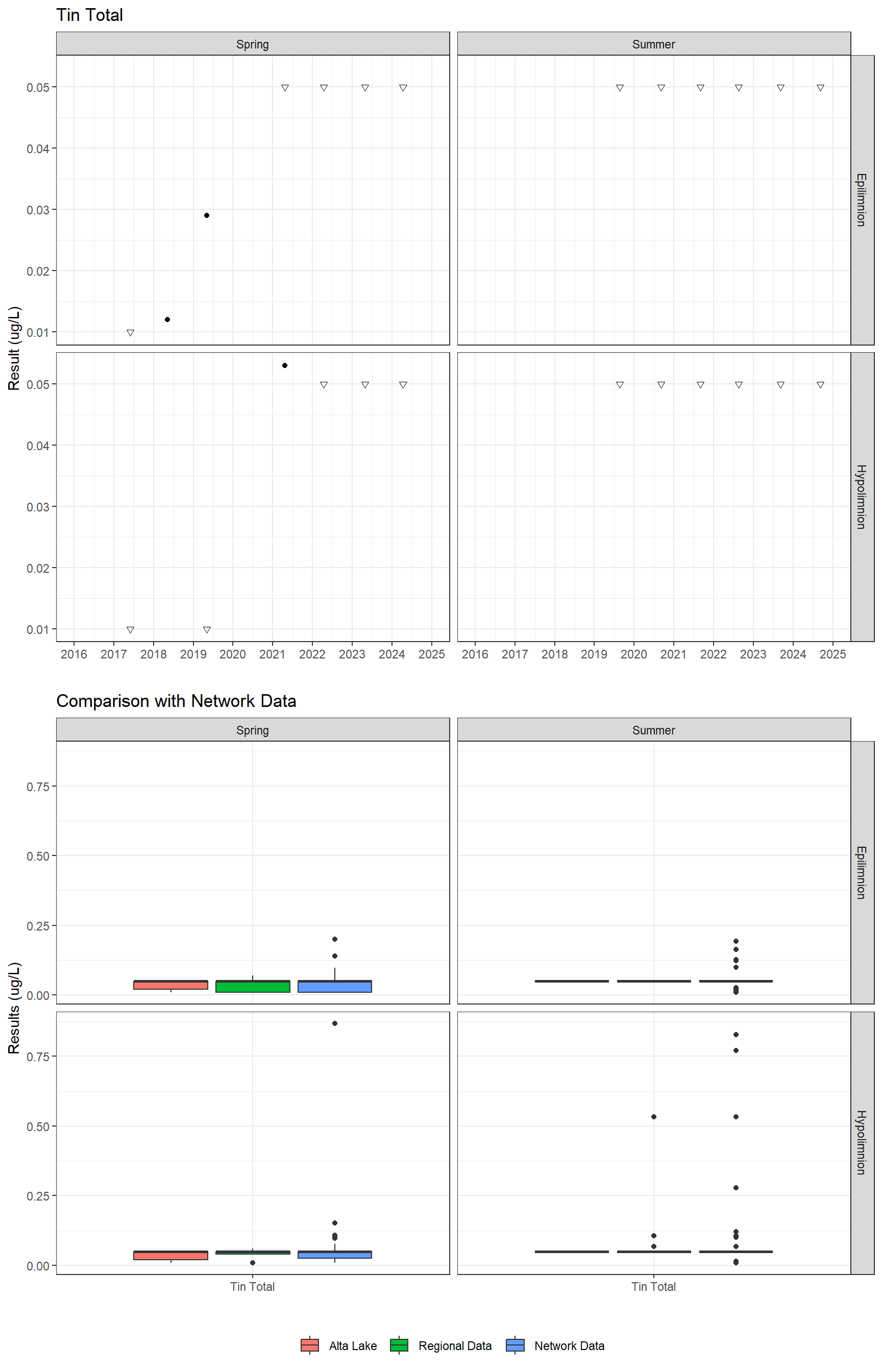 Series of plots showing results for total metals