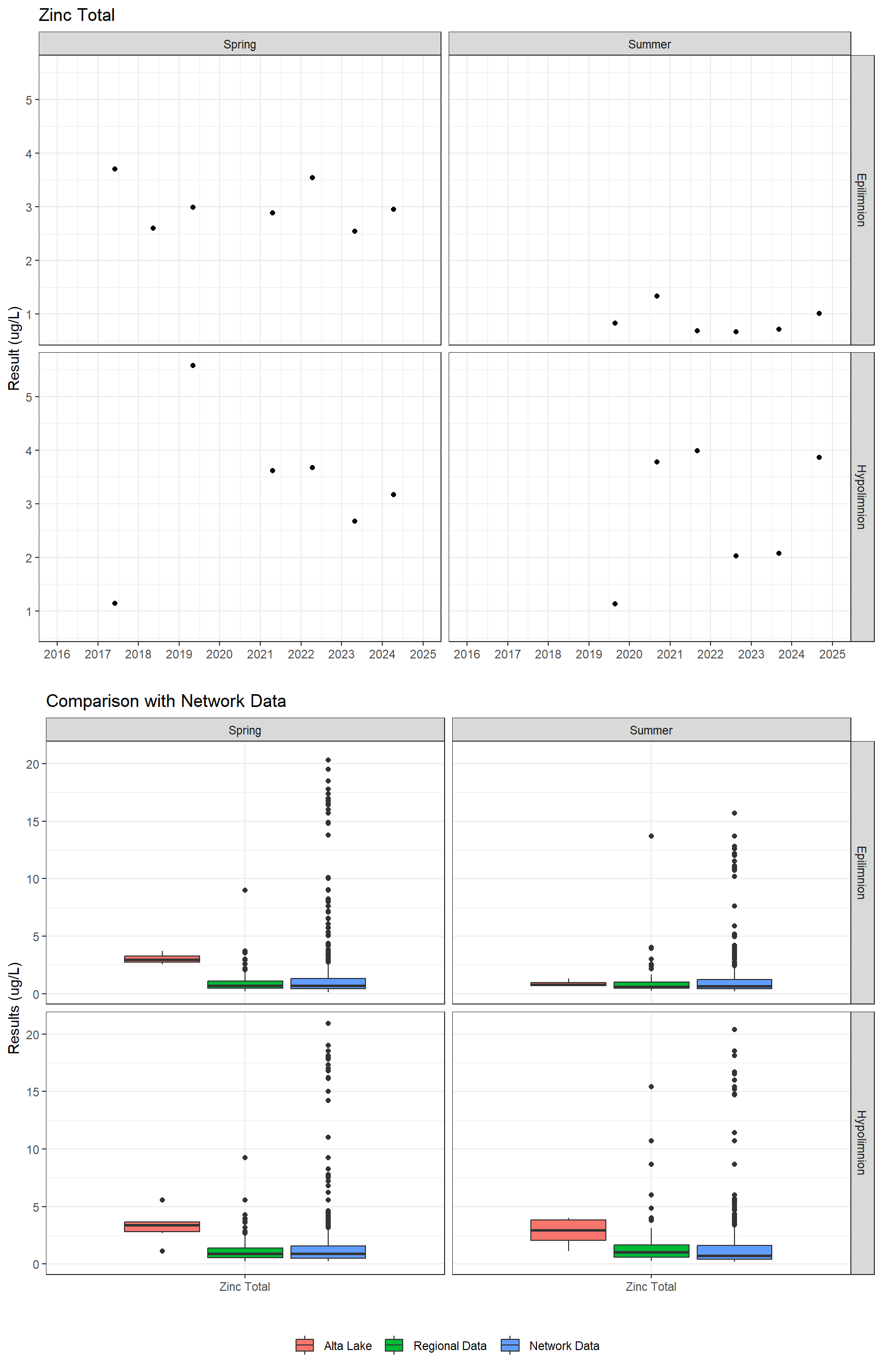 Series of plots showing results for total metals