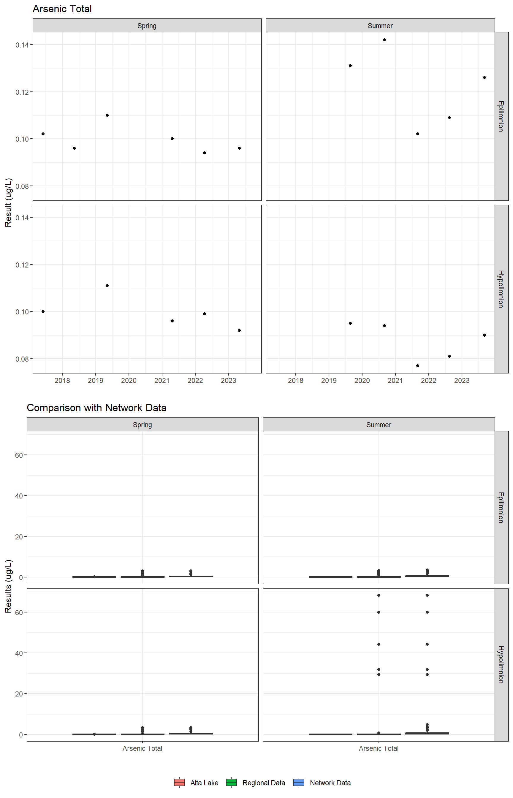 Series of plots showing results for total metals