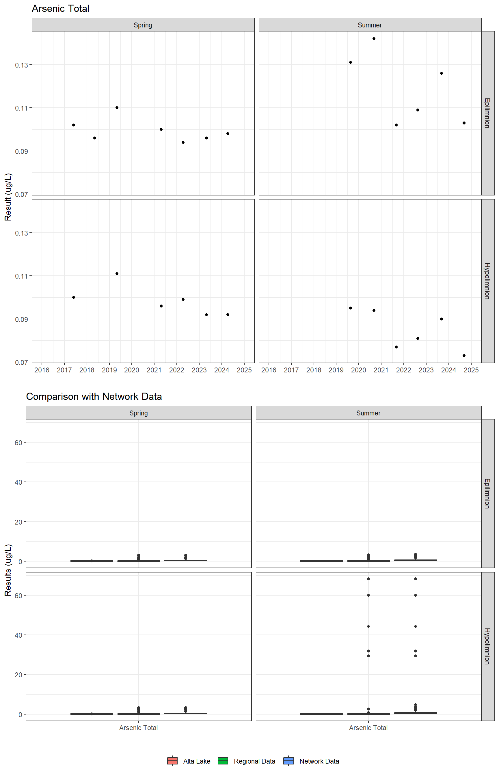 Series of plots showing results for total metals