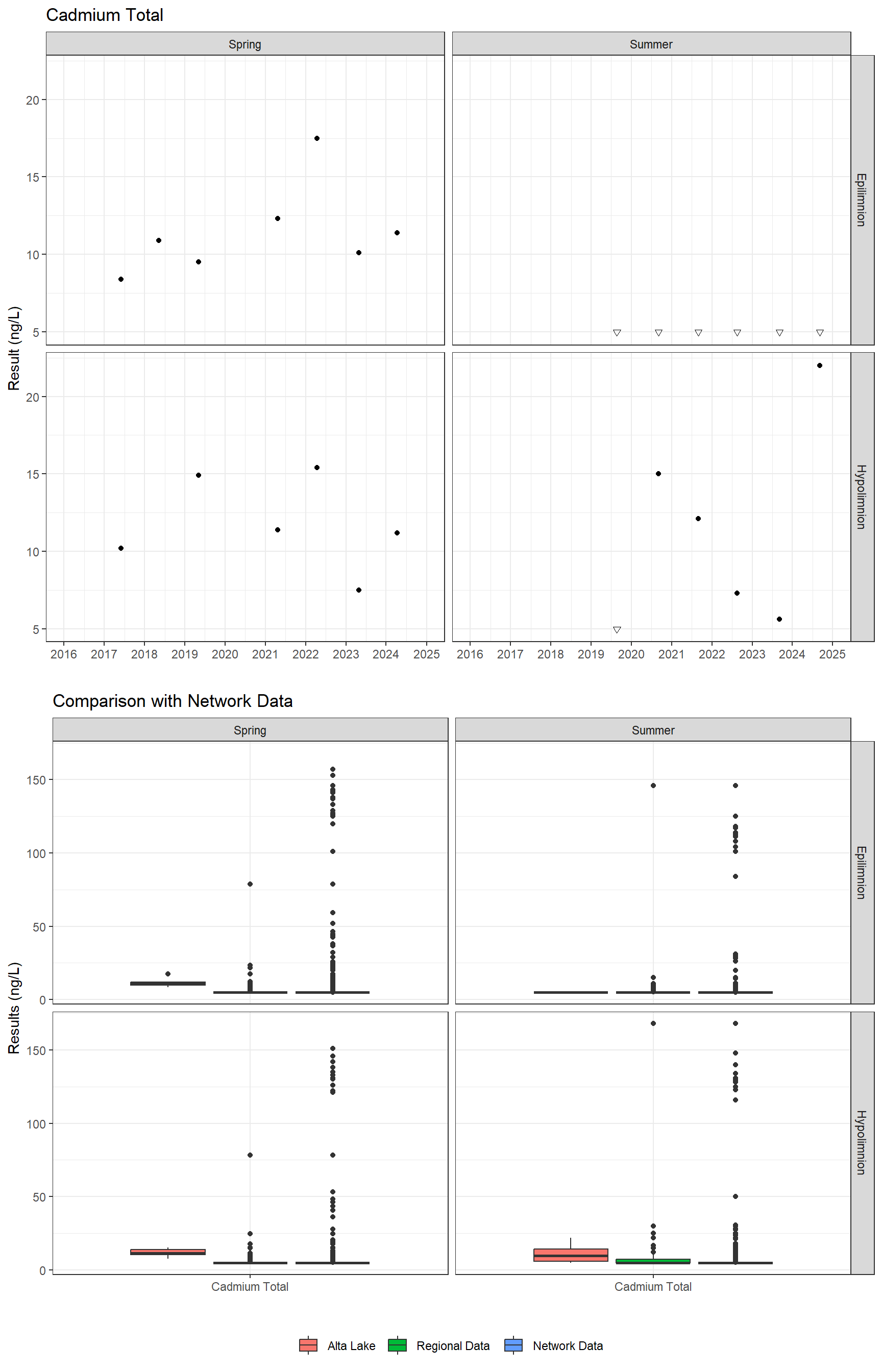 Series of plots showing results for total metals