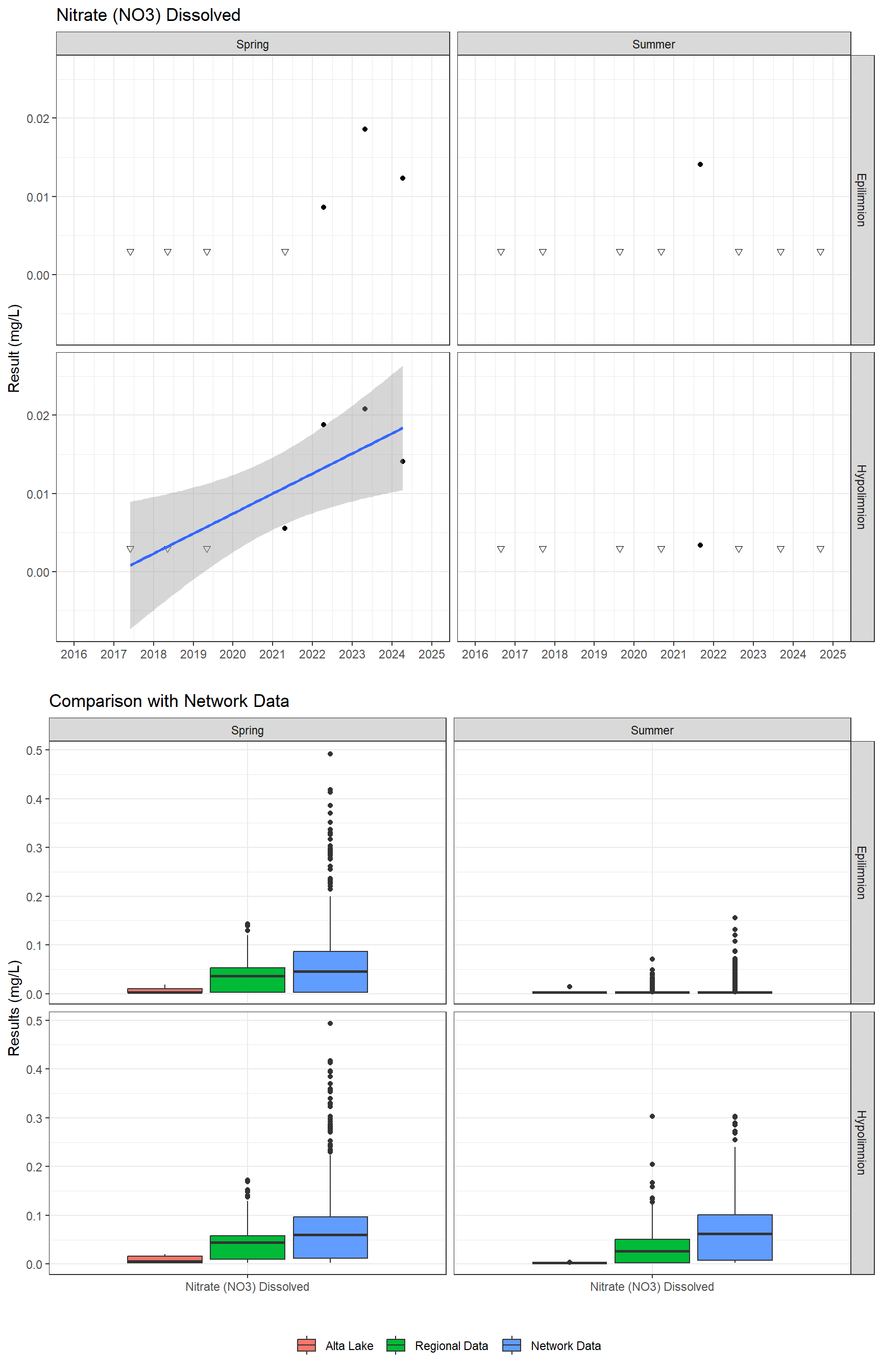 Series of plots showing results for nutrients