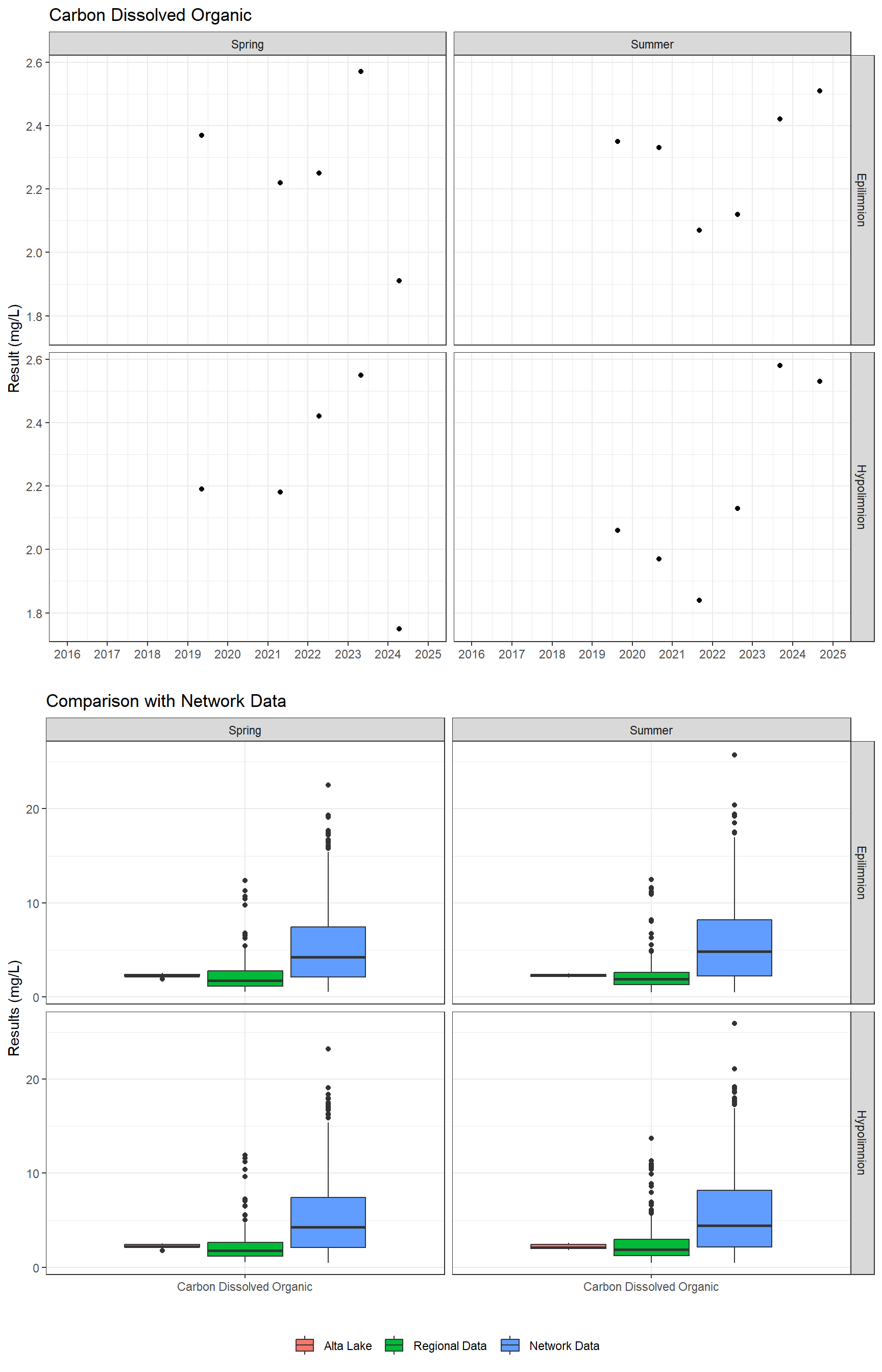 Series of plots showing results for nutrients