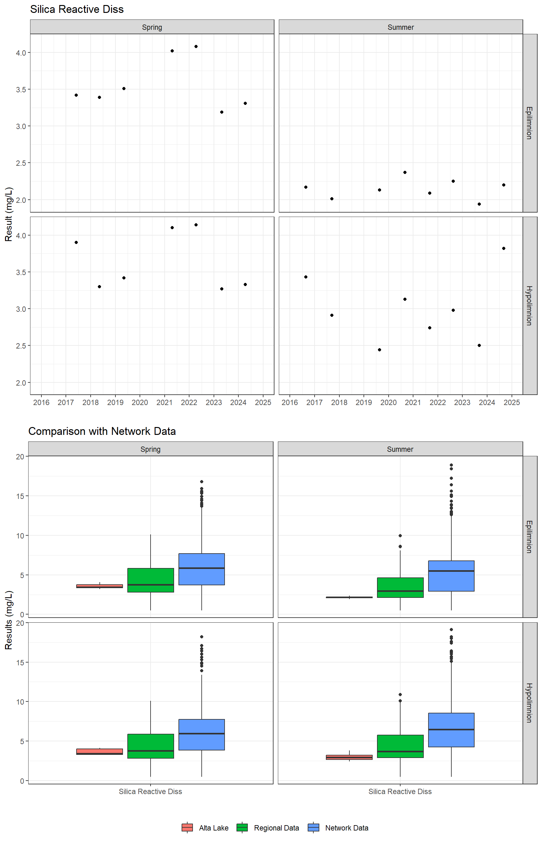 Series of plots showing results for nutrients