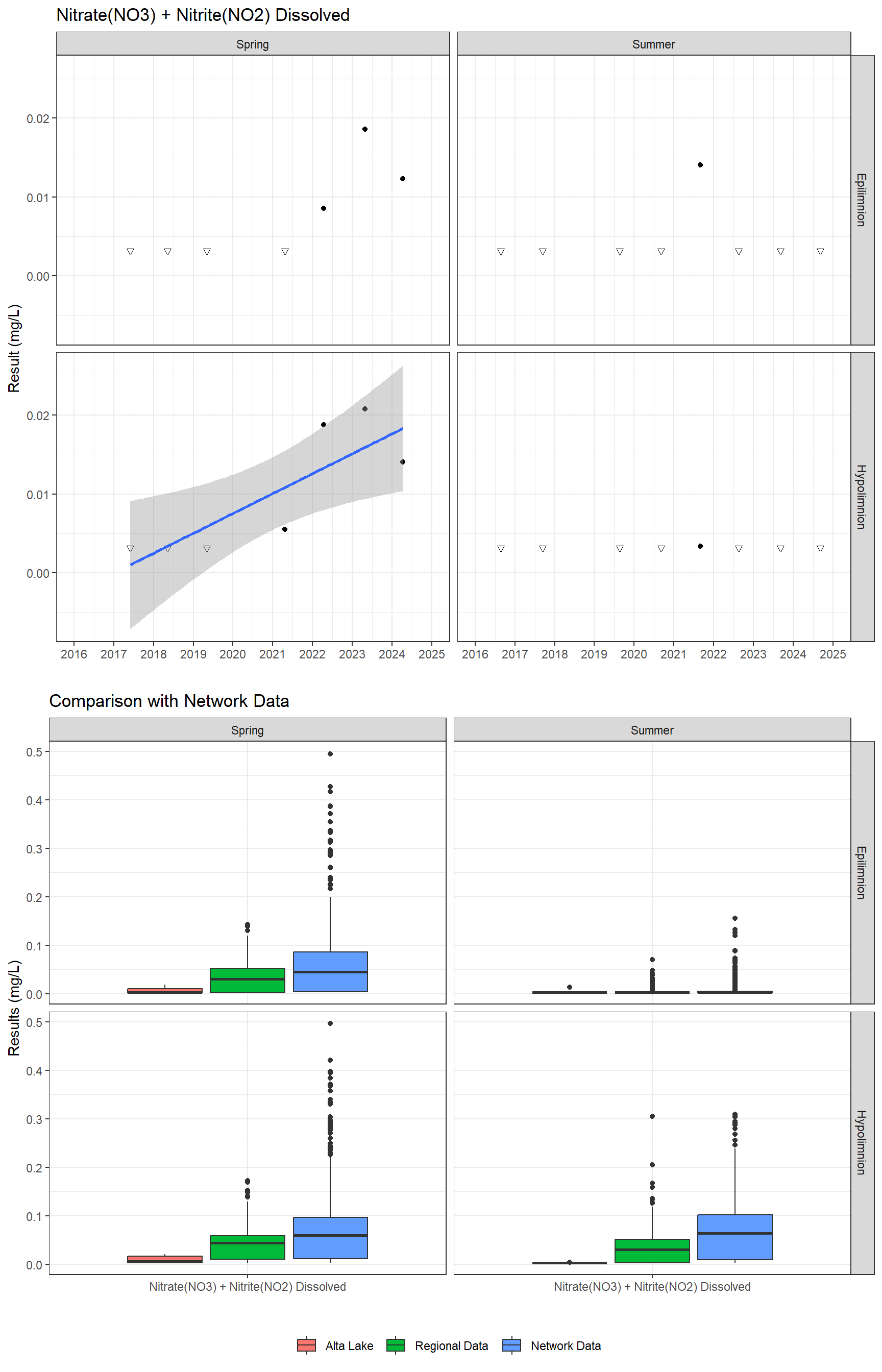 Series of plots showing results for nutrients