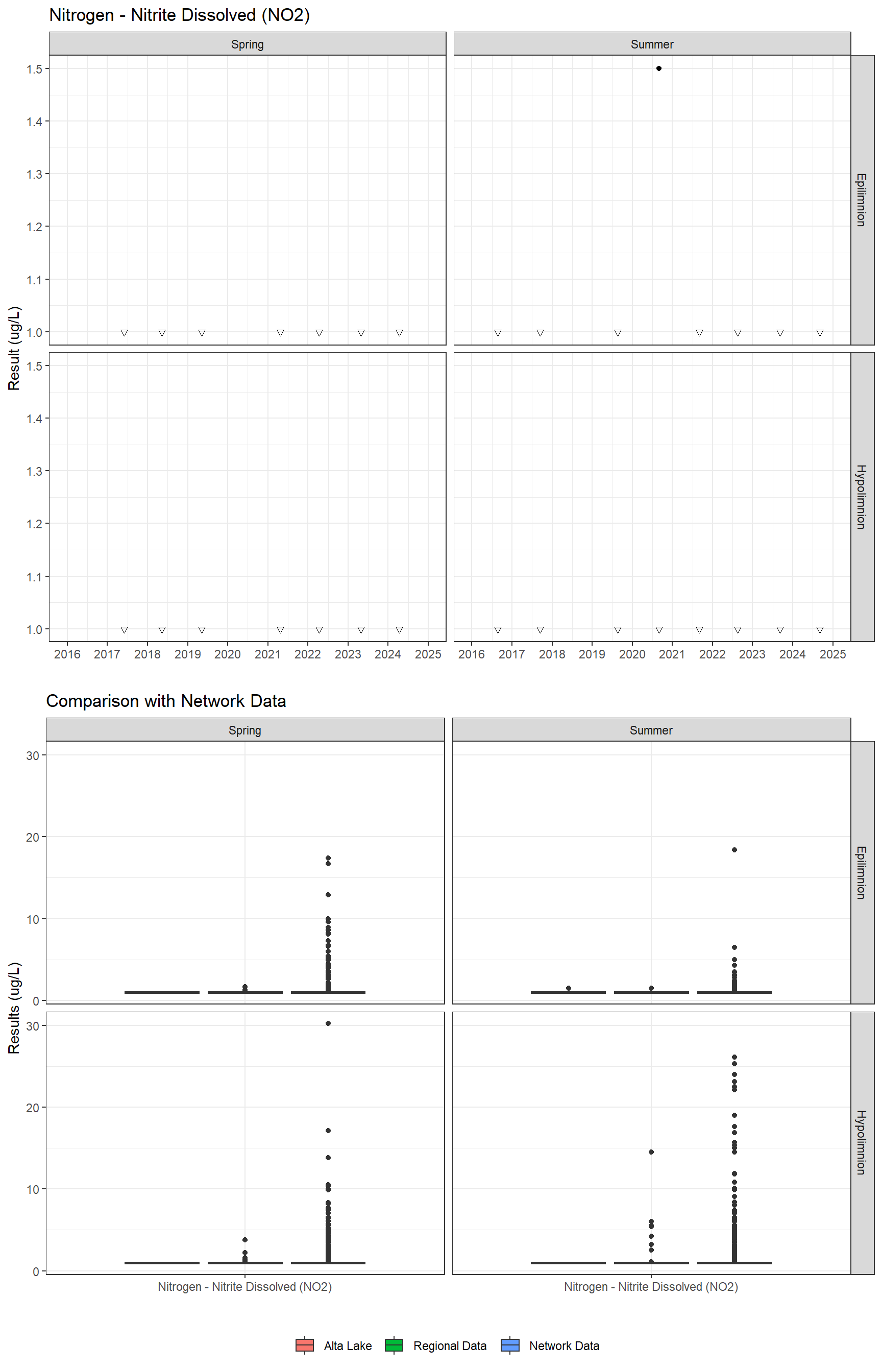 Series of plots showing results for nutrients