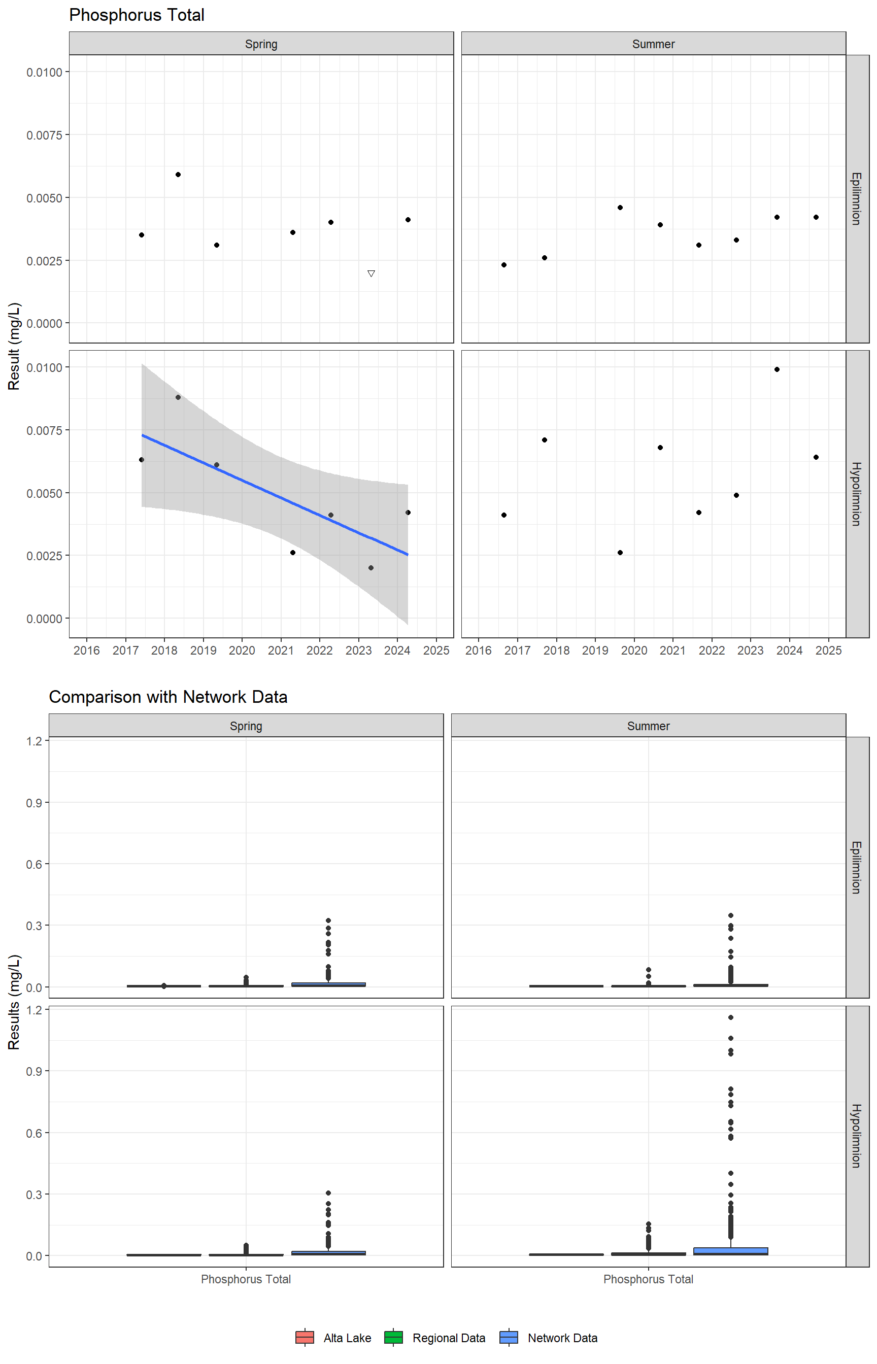 Series of plots showing results for nutrients