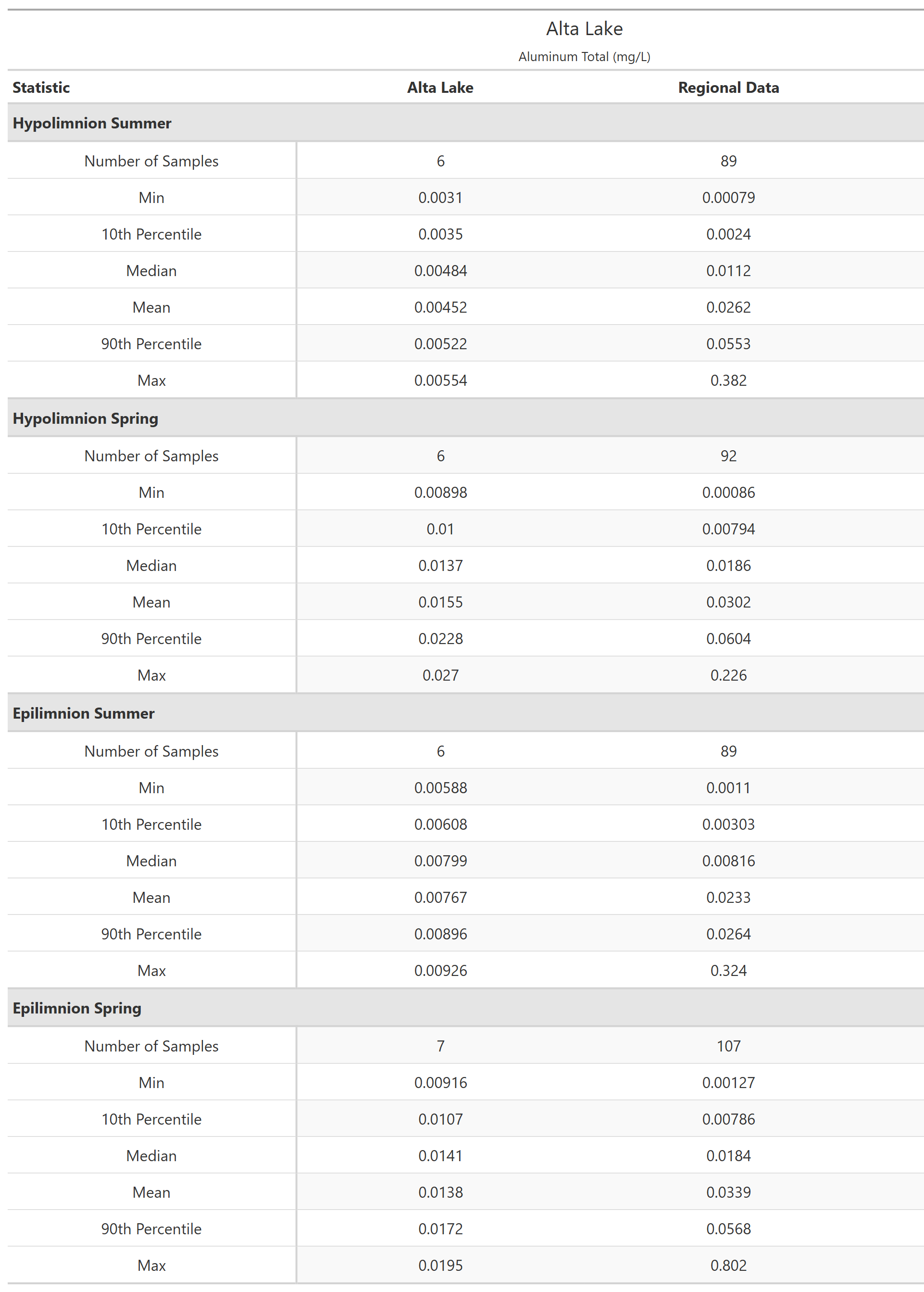 A table of summary statistics for Aluminum Total with comparison to regional data