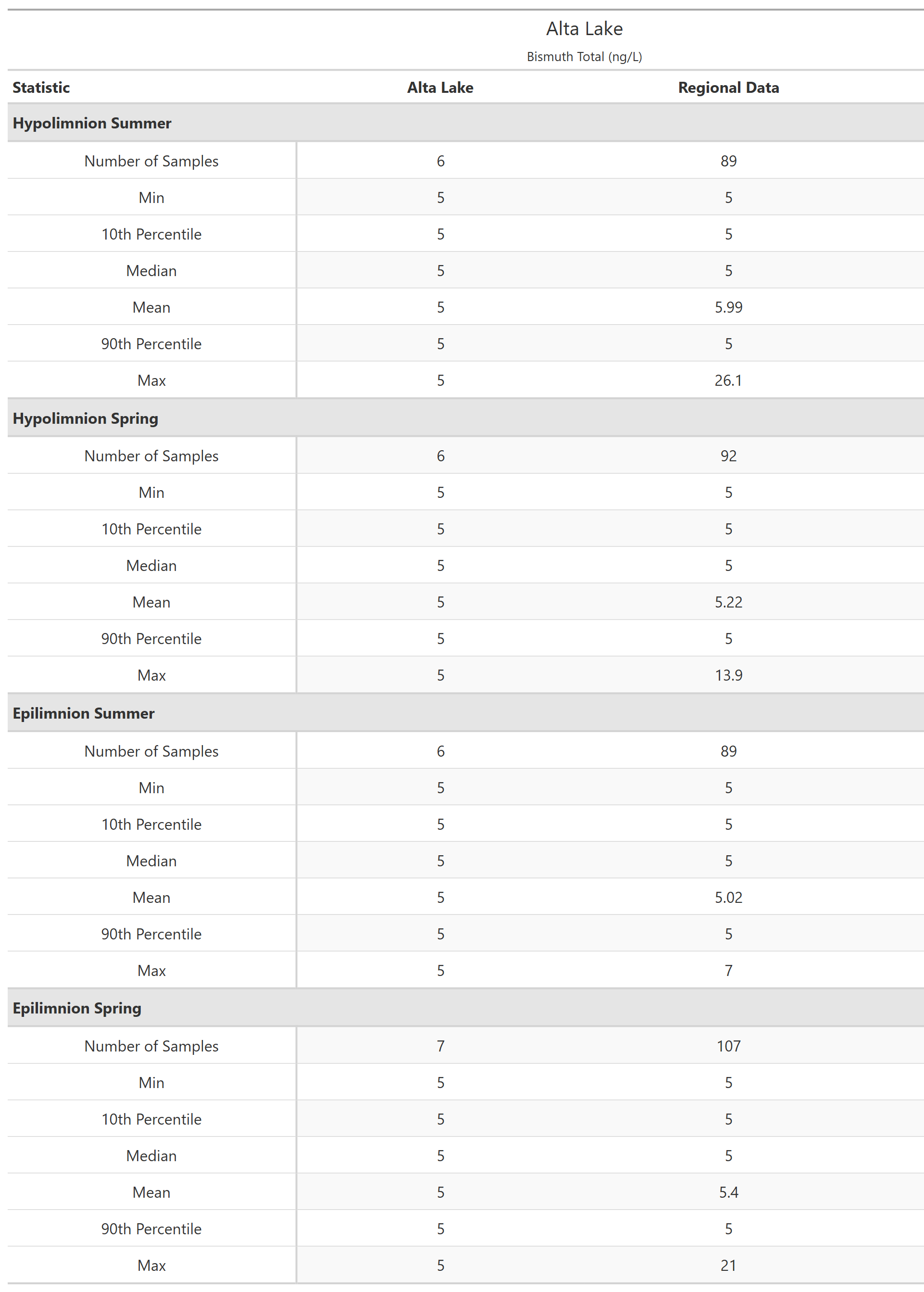 A table of summary statistics for Bismuth Total with comparison to regional data