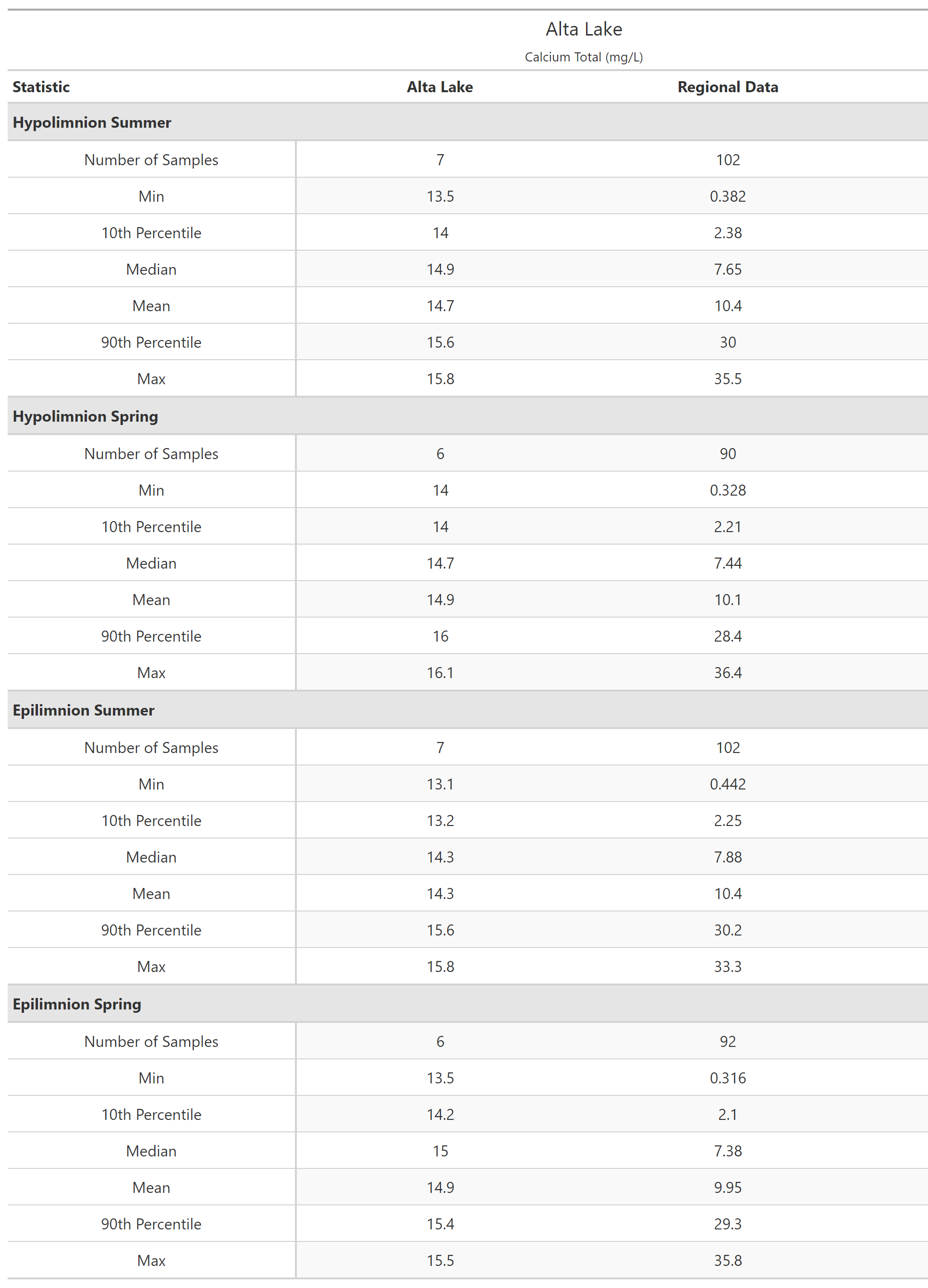 A table of summary statistics for Calcium Total with comparison to regional data