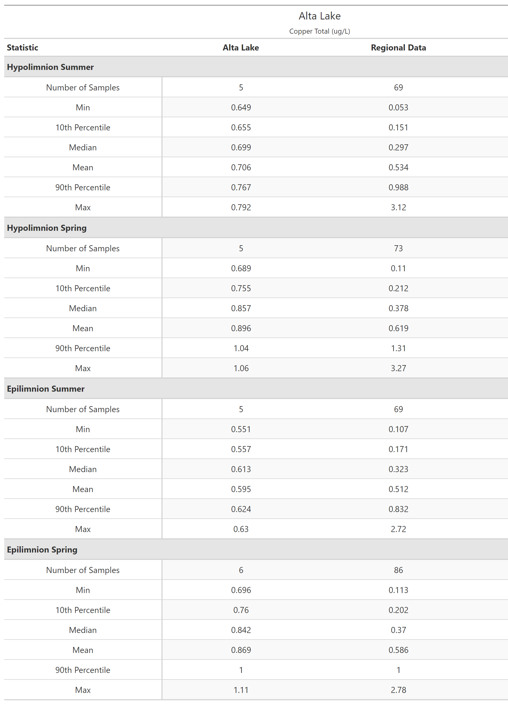 A table of summary statistics for Copper Total with comparison to regional data